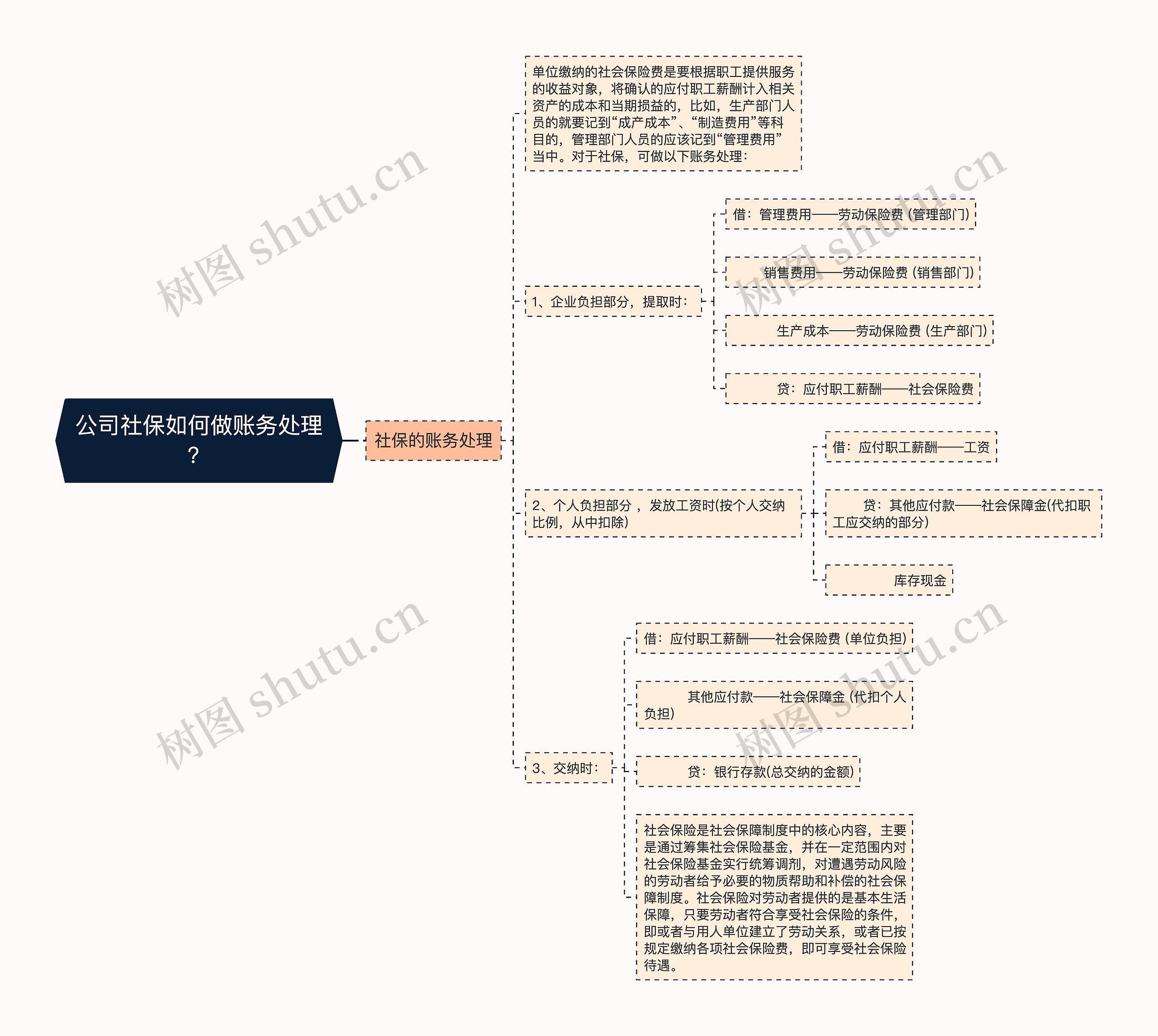 公司社保如何做账务处理？