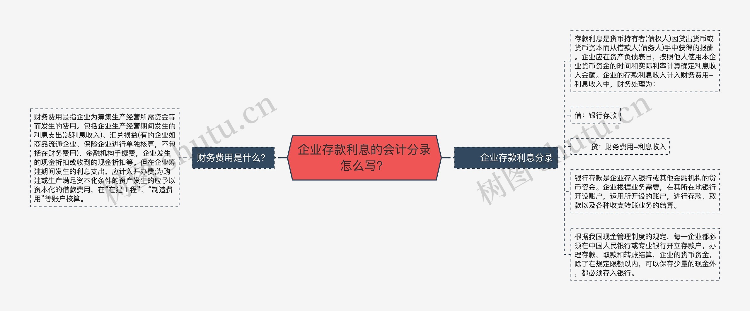 企业存款利息的会计分录怎么写？思维导图