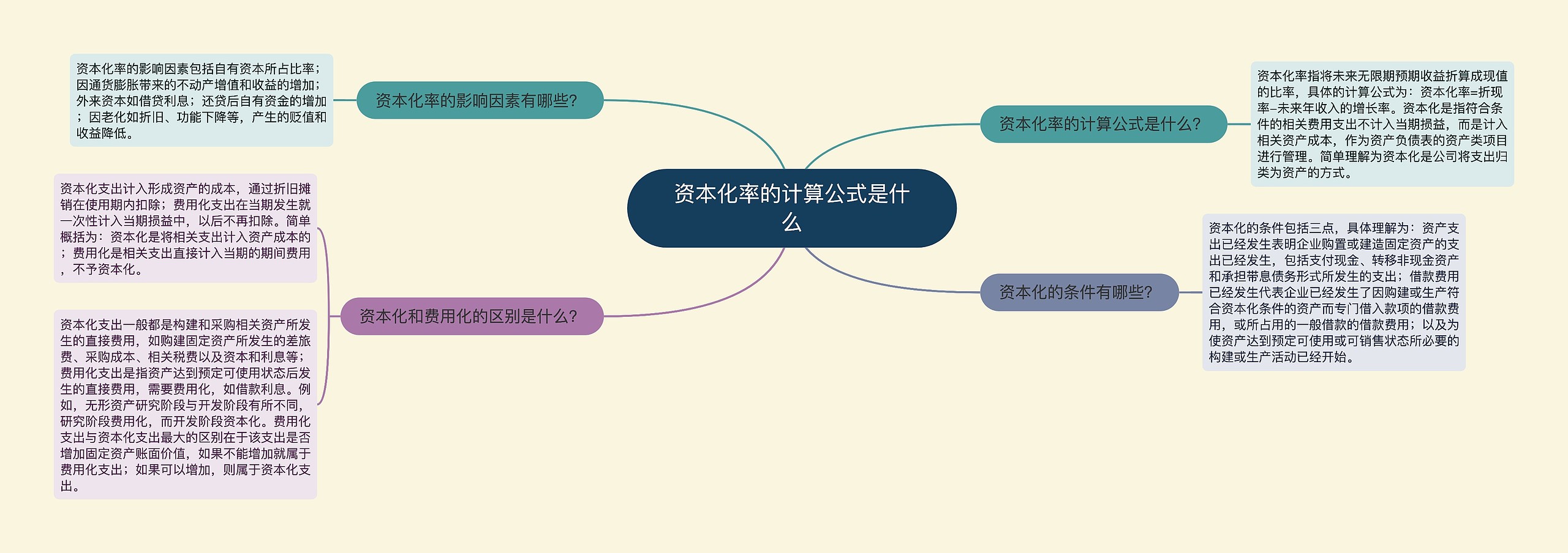 资本化率的计算公式是什么思维导图