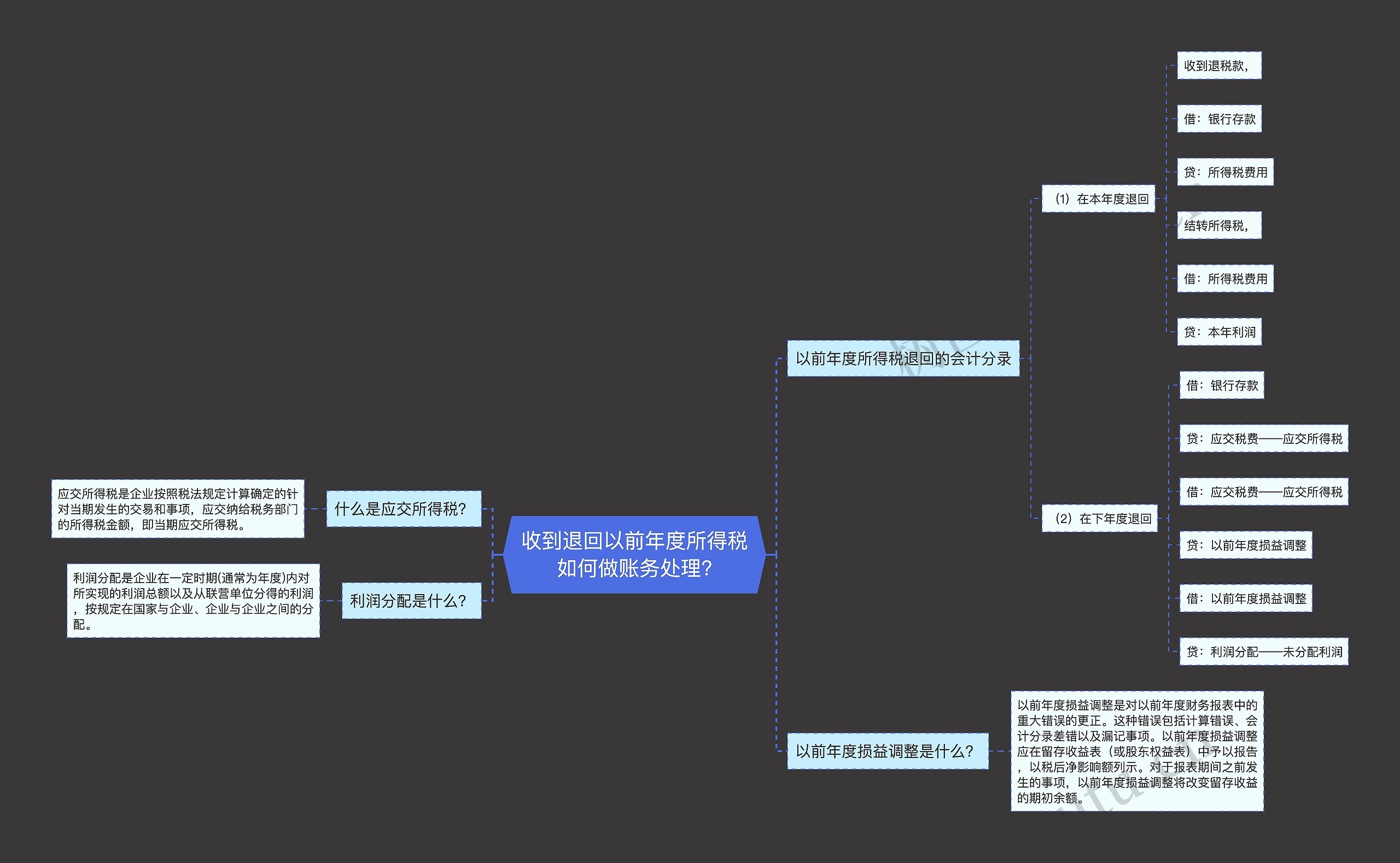 ​收到退回以前年度所得税如何做账务处理?思维导图