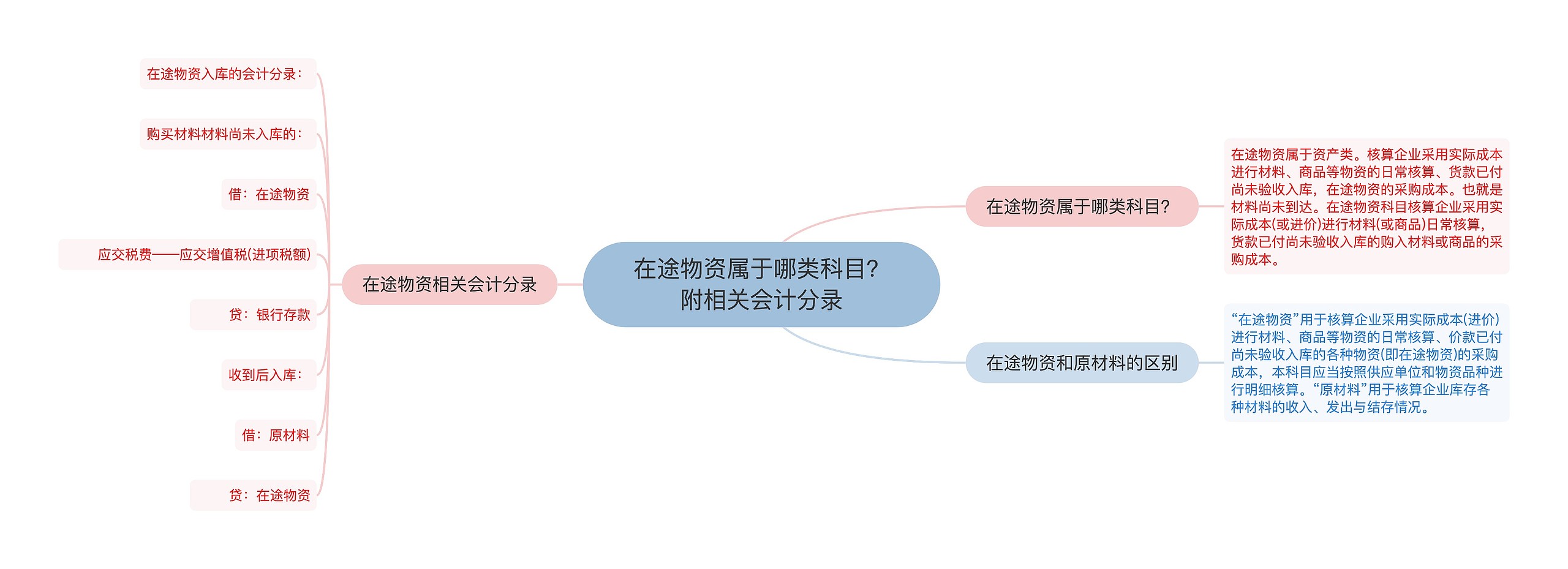 在途物资属于哪类科目？附相关会计分录思维导图