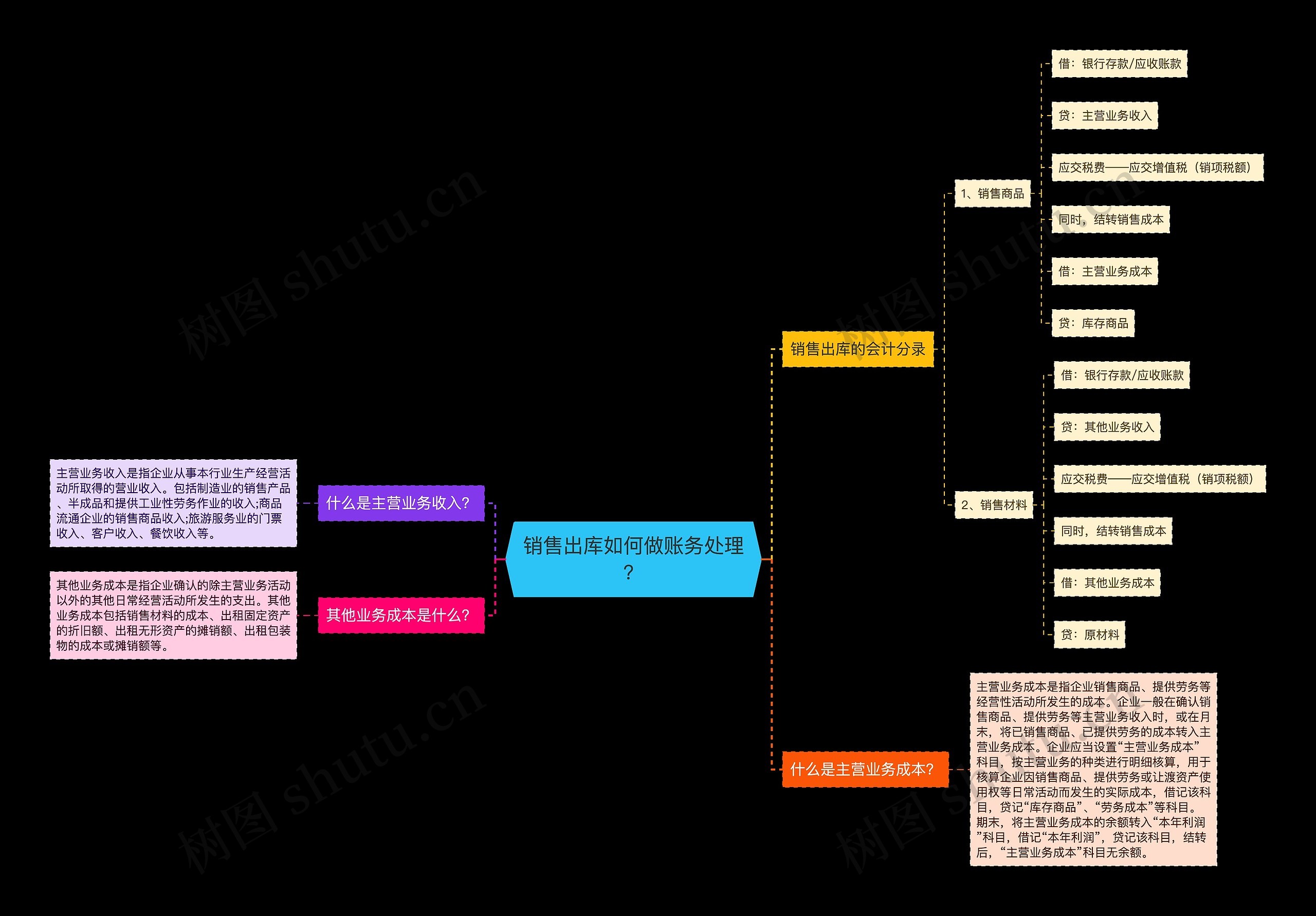 销售出库如何做账务处理？思维导图
