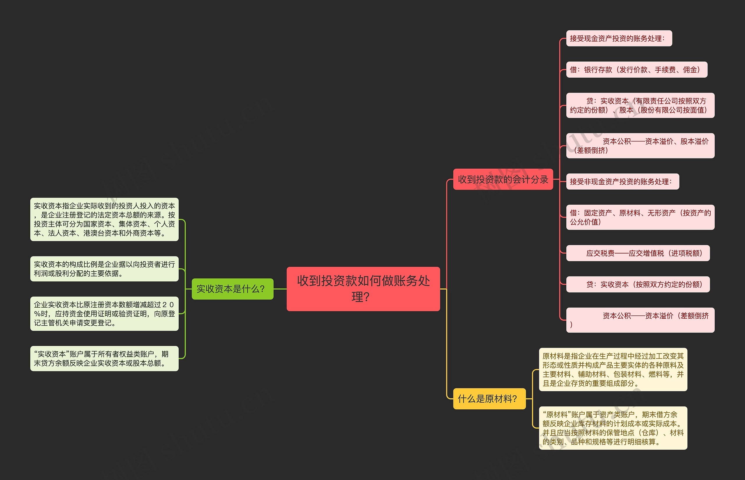 收到投资款如何做账务处理？思维导图