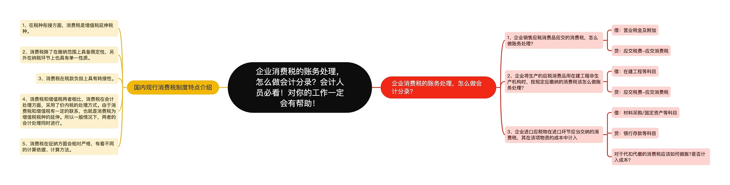 企业消费税的账务处理，怎么做会计分录？会计人员必看！对你的工作一定会有帮助！思维导图