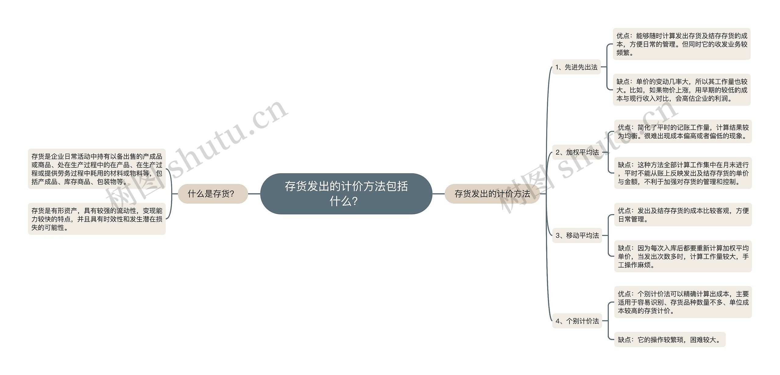 存货发出的计价方法包括什么？思维导图