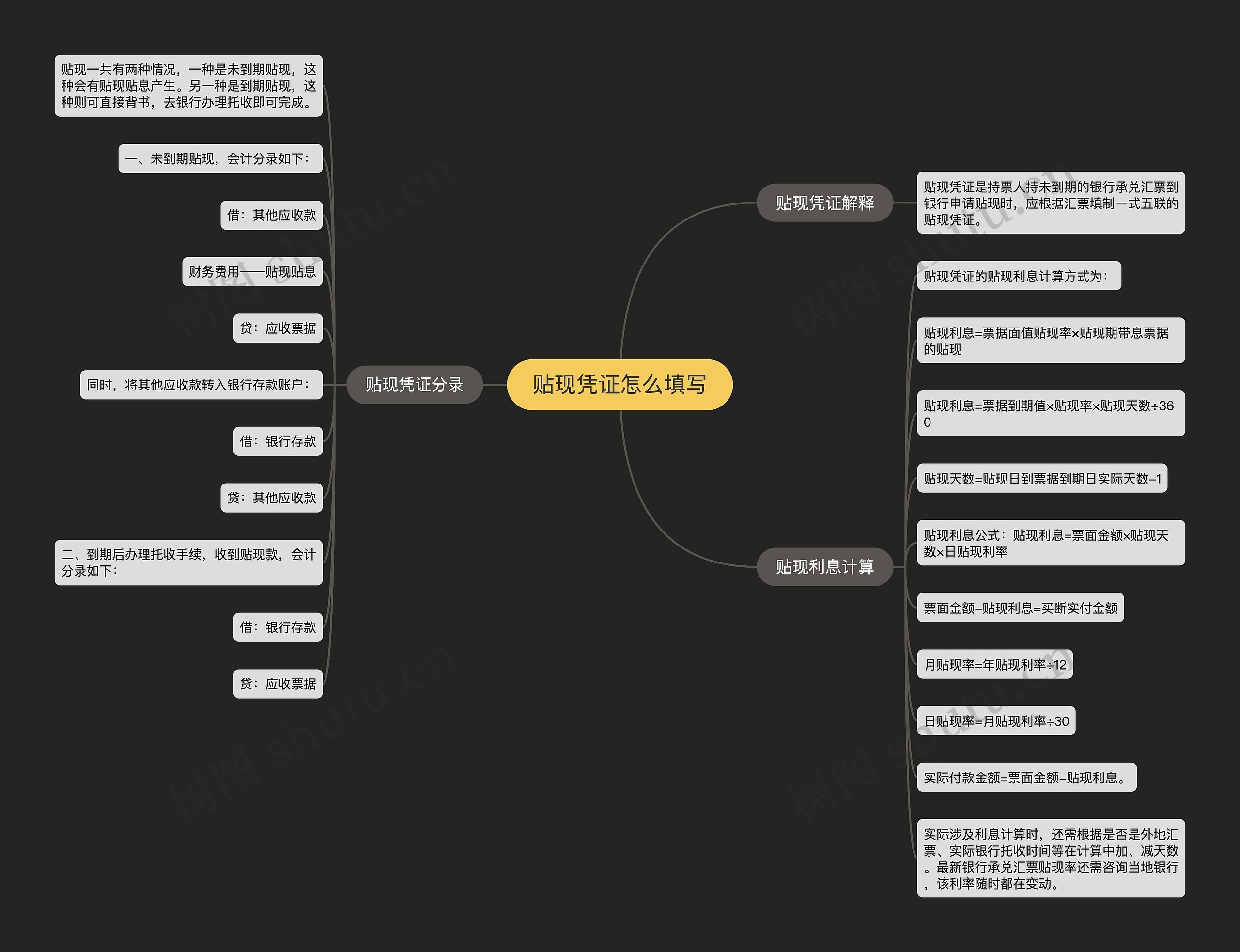 贴现凭证怎么填写思维导图