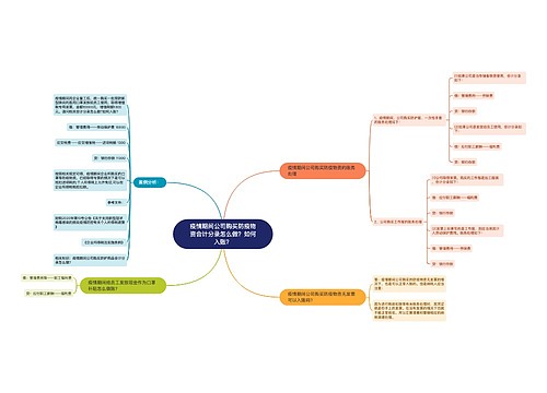 疫情期间公司购买防疫物资会计分录怎么做？如何入账？思维导图