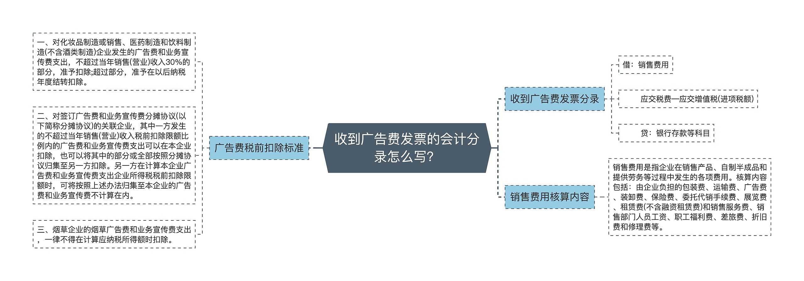 收到广告费发票的会计分录怎么写？思维导图