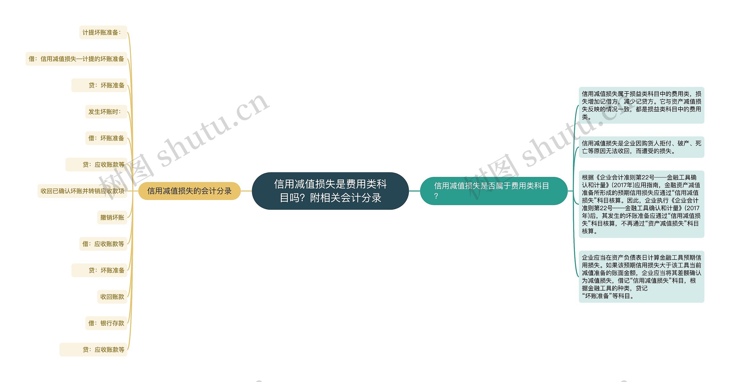 信用减值损失是费用类科目吗？附相关会计分录