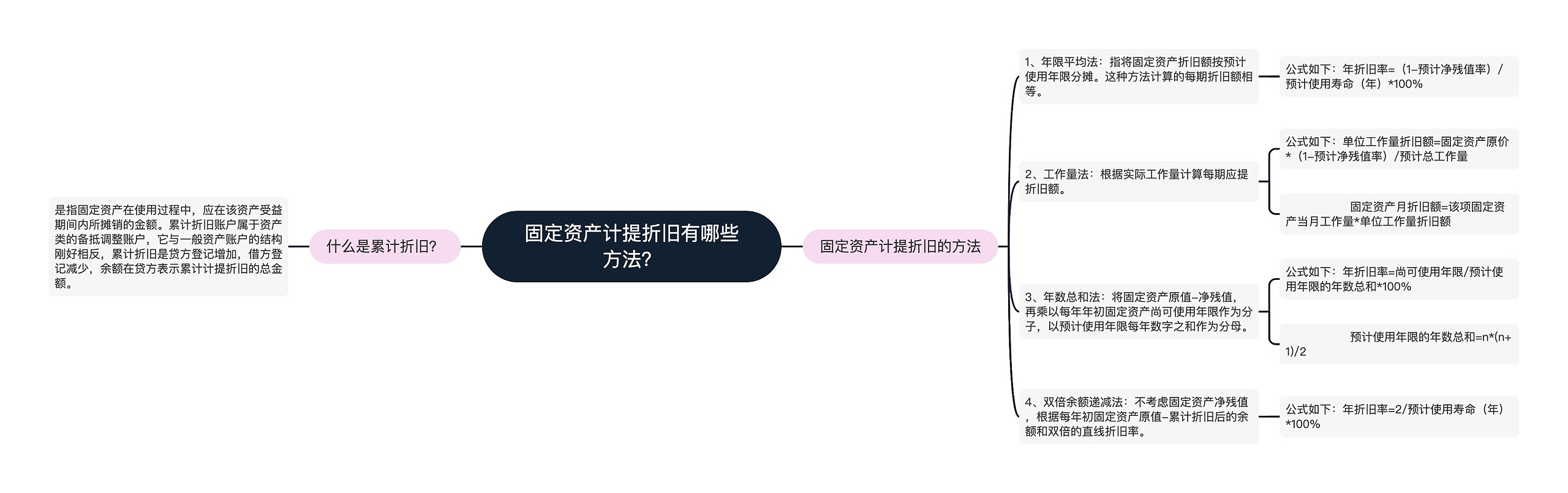 固定资产计提折旧有哪些方法？思维导图