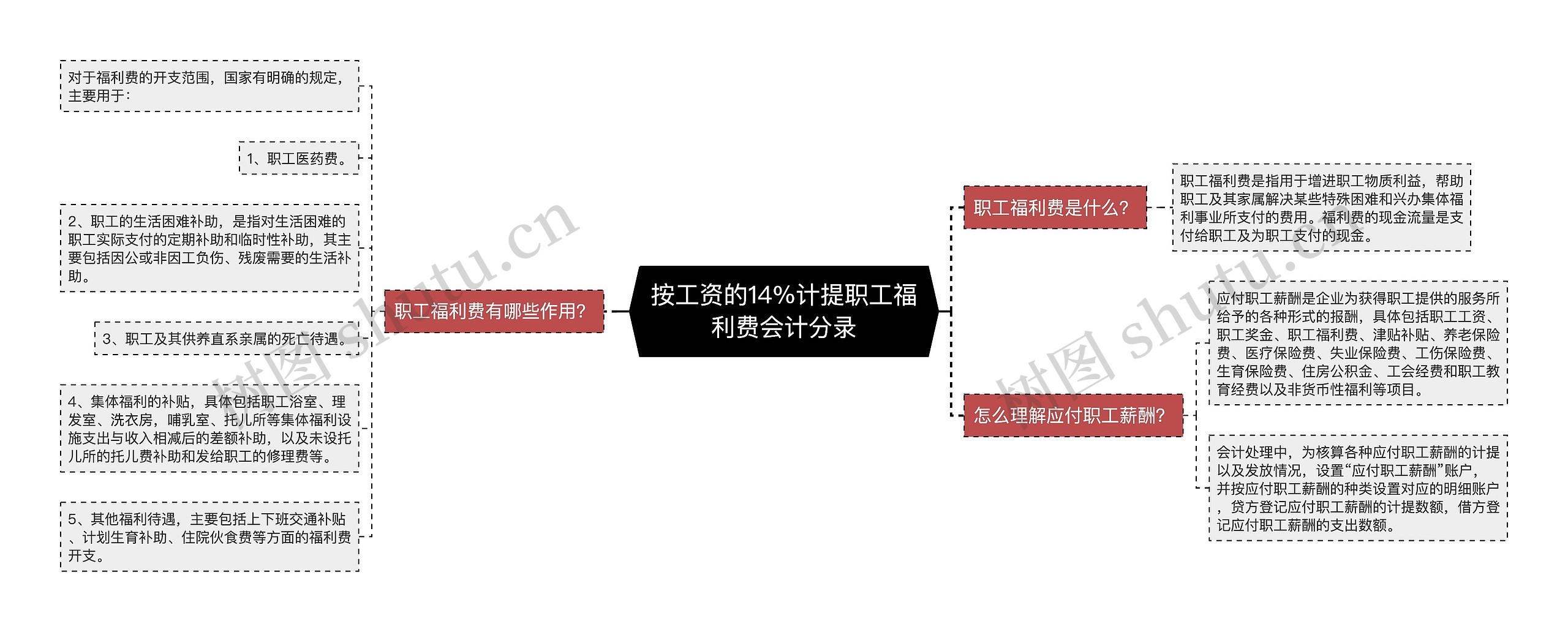 按工资的14%计提职工福利费会计分录