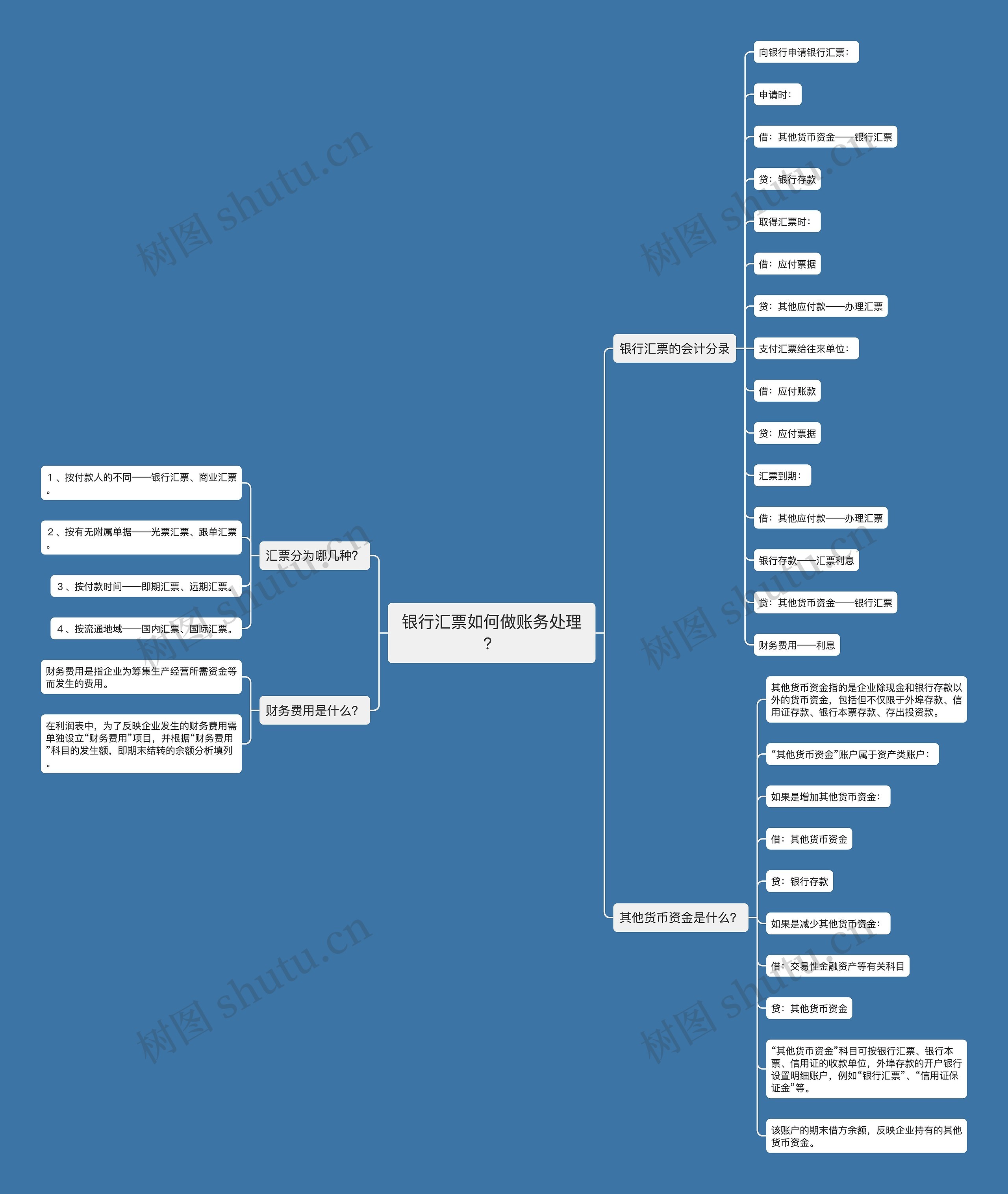 银行汇票如何做账务处理？思维导图