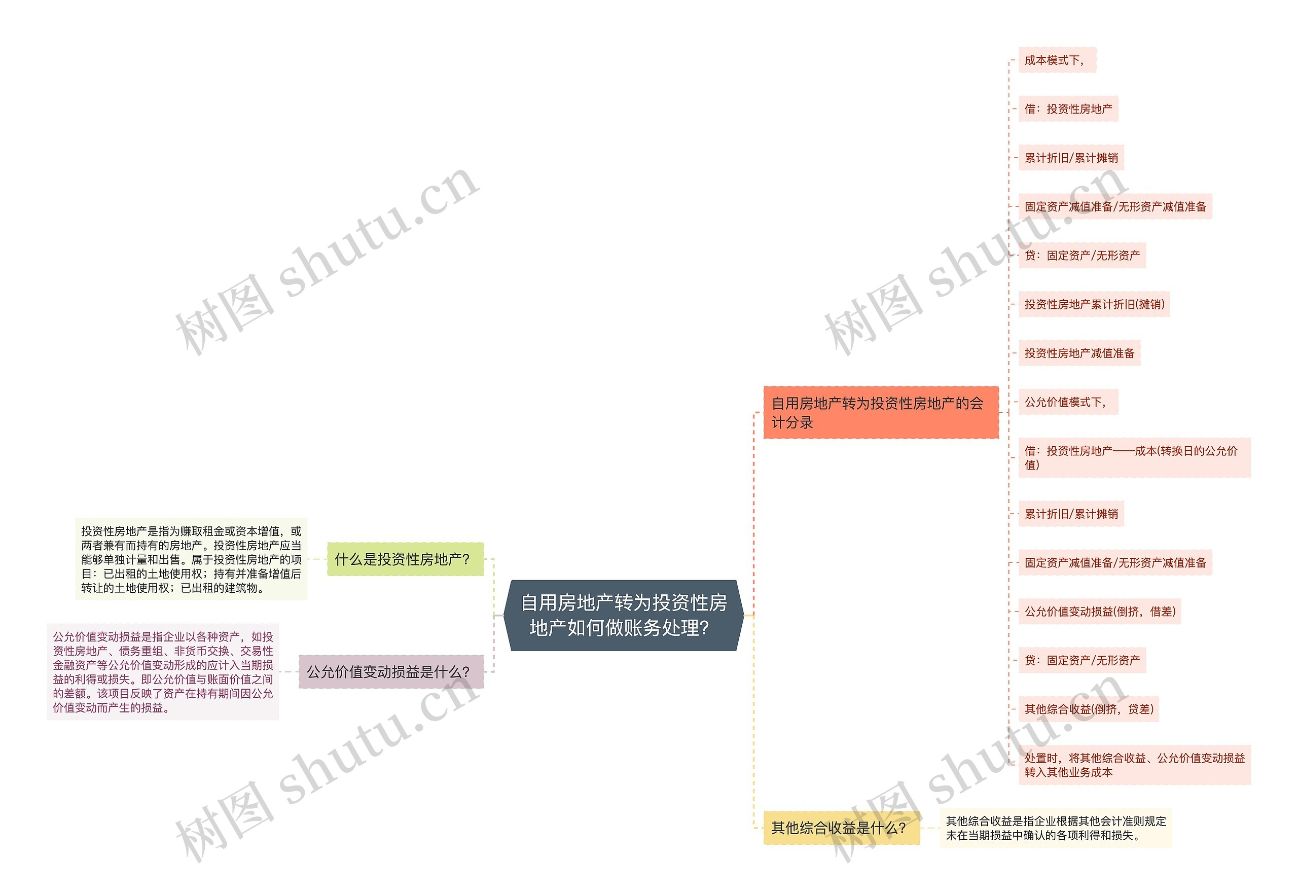 自用房地产转为投资性房地产如何做账务处理？思维导图