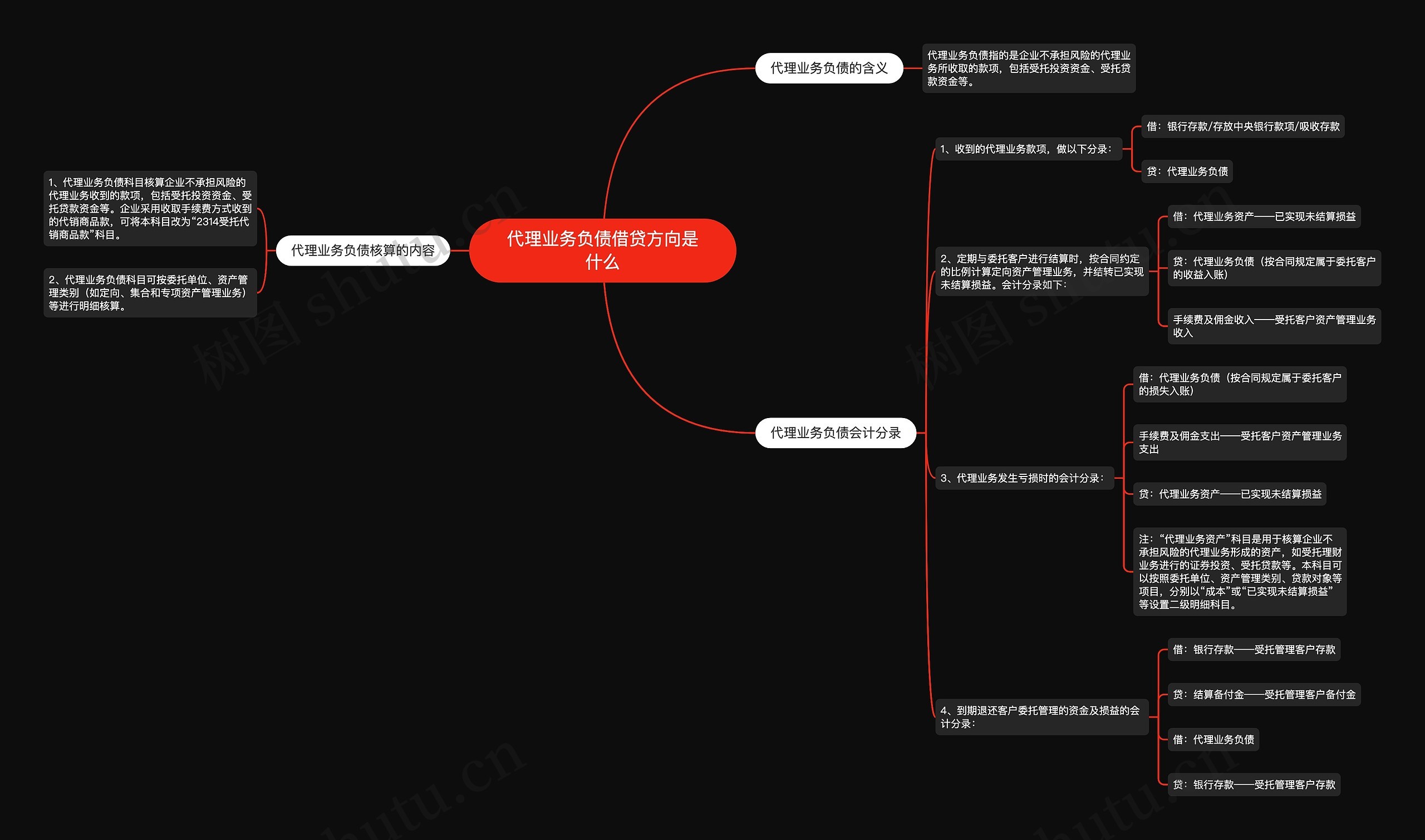 代理业务负债借贷方向是什么思维导图