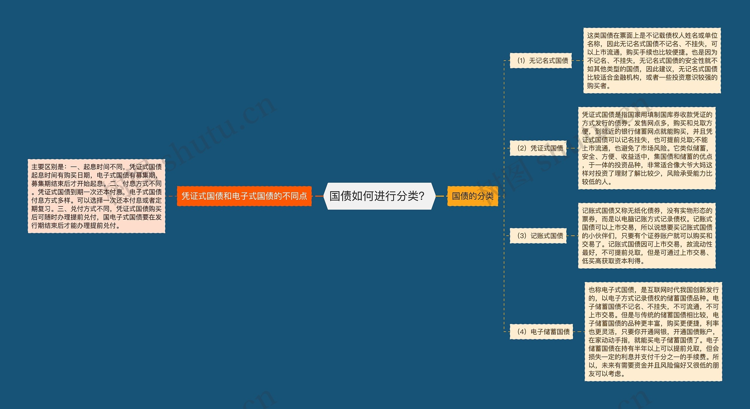 国债如何进行分类？思维导图