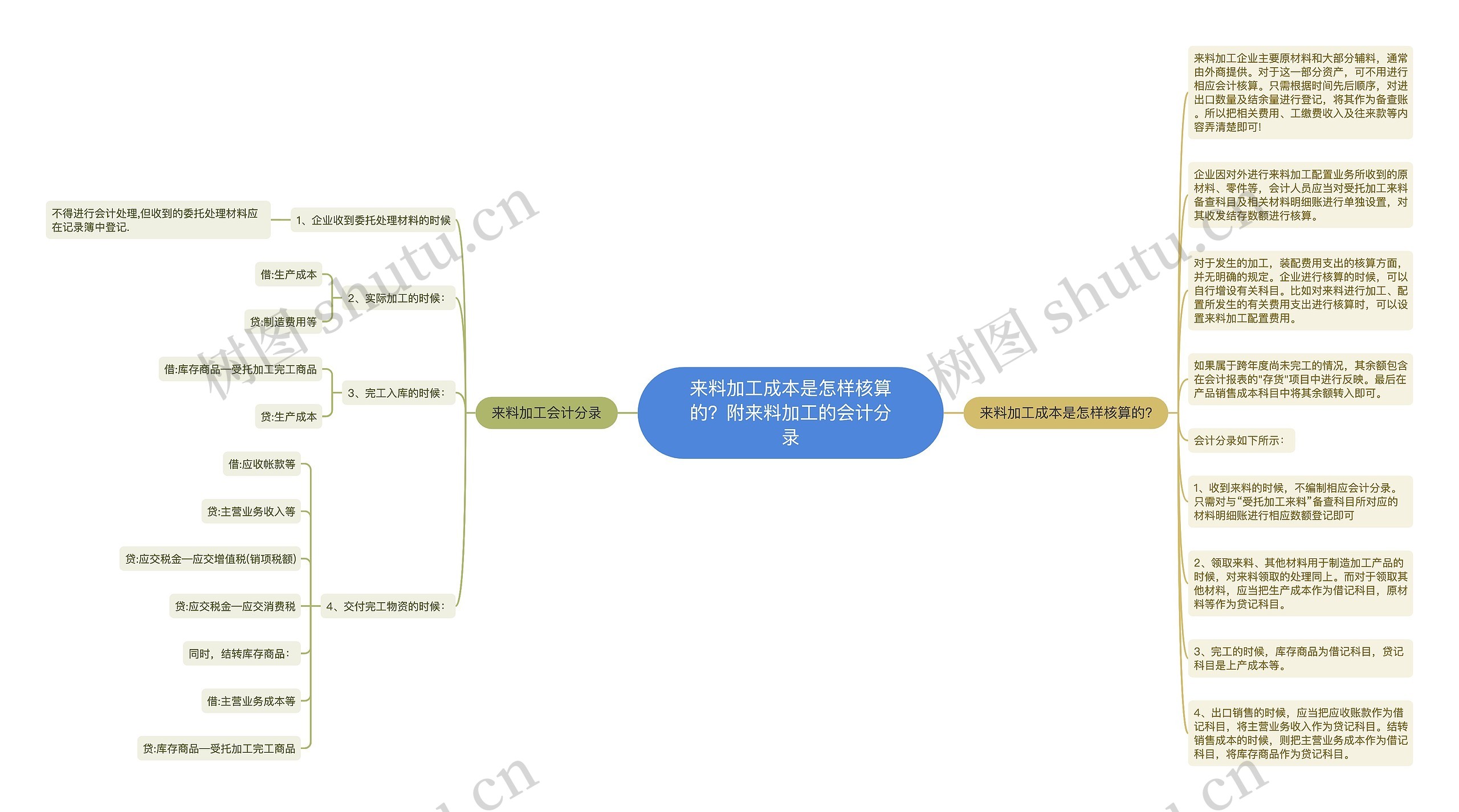 来料加工成本是怎样核算的？附来料加工的会计分录思维导图