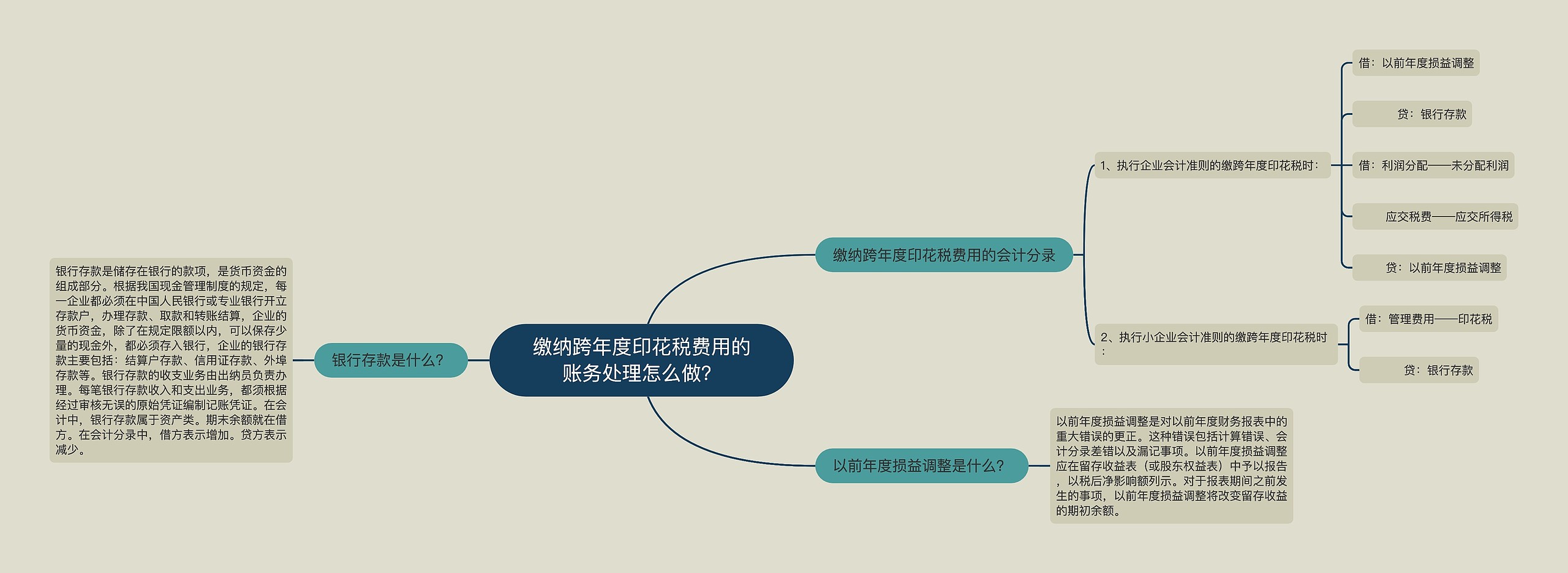 缴纳跨年度印花税费用的账务处理怎么做？