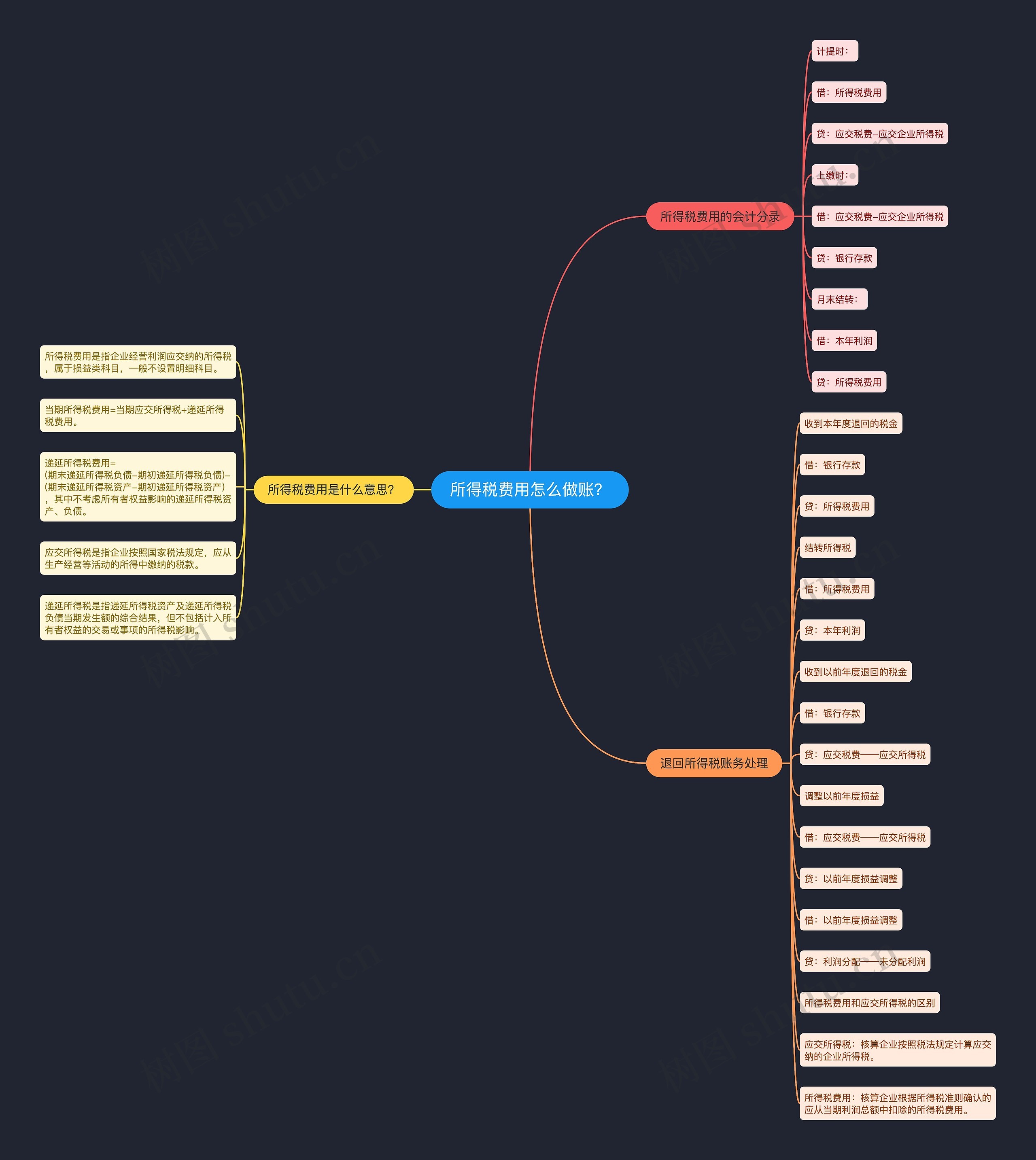 所得税费用怎么做账？思维导图