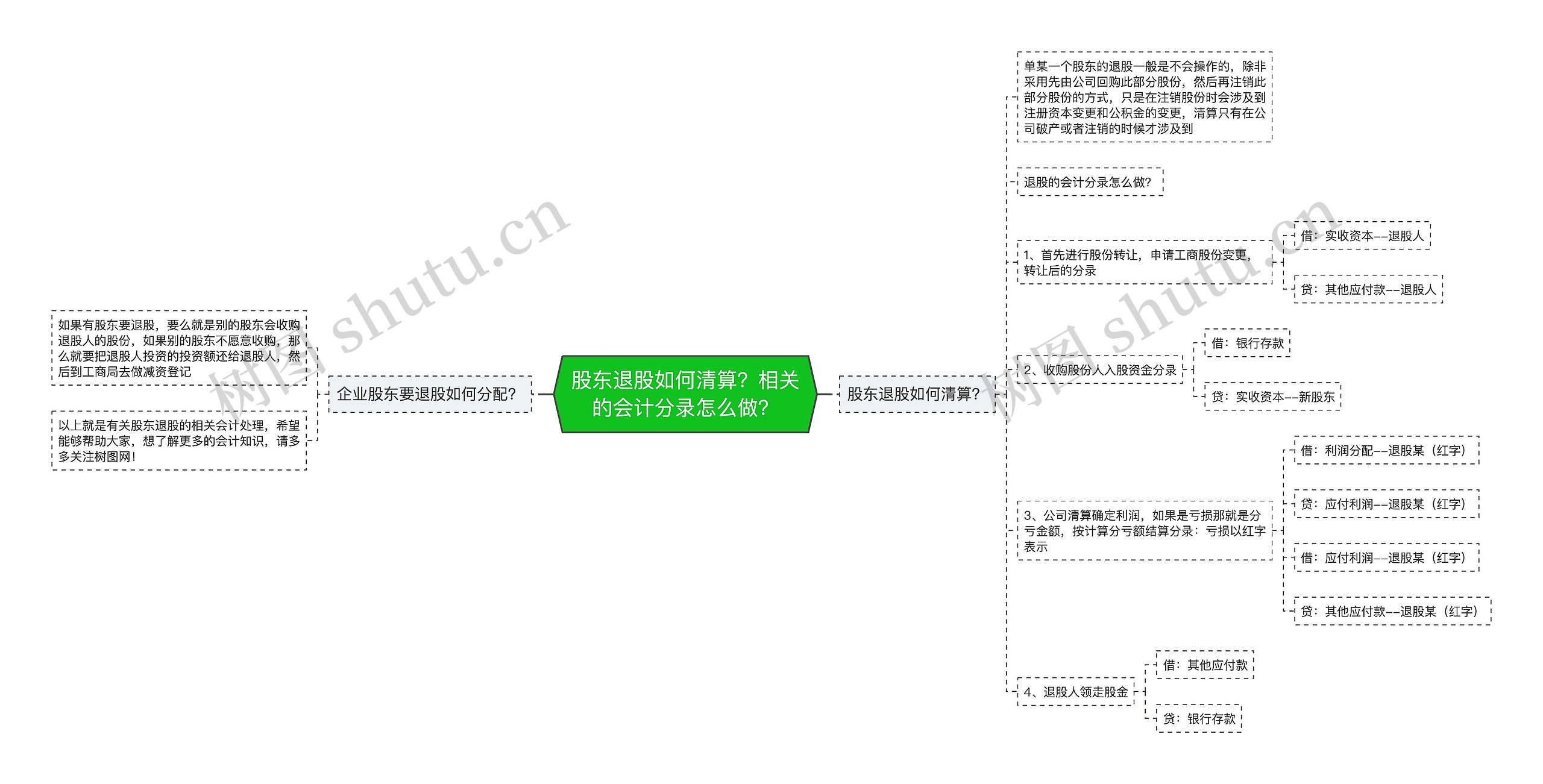 股东退股如何清算？相关的会计分录怎么做？