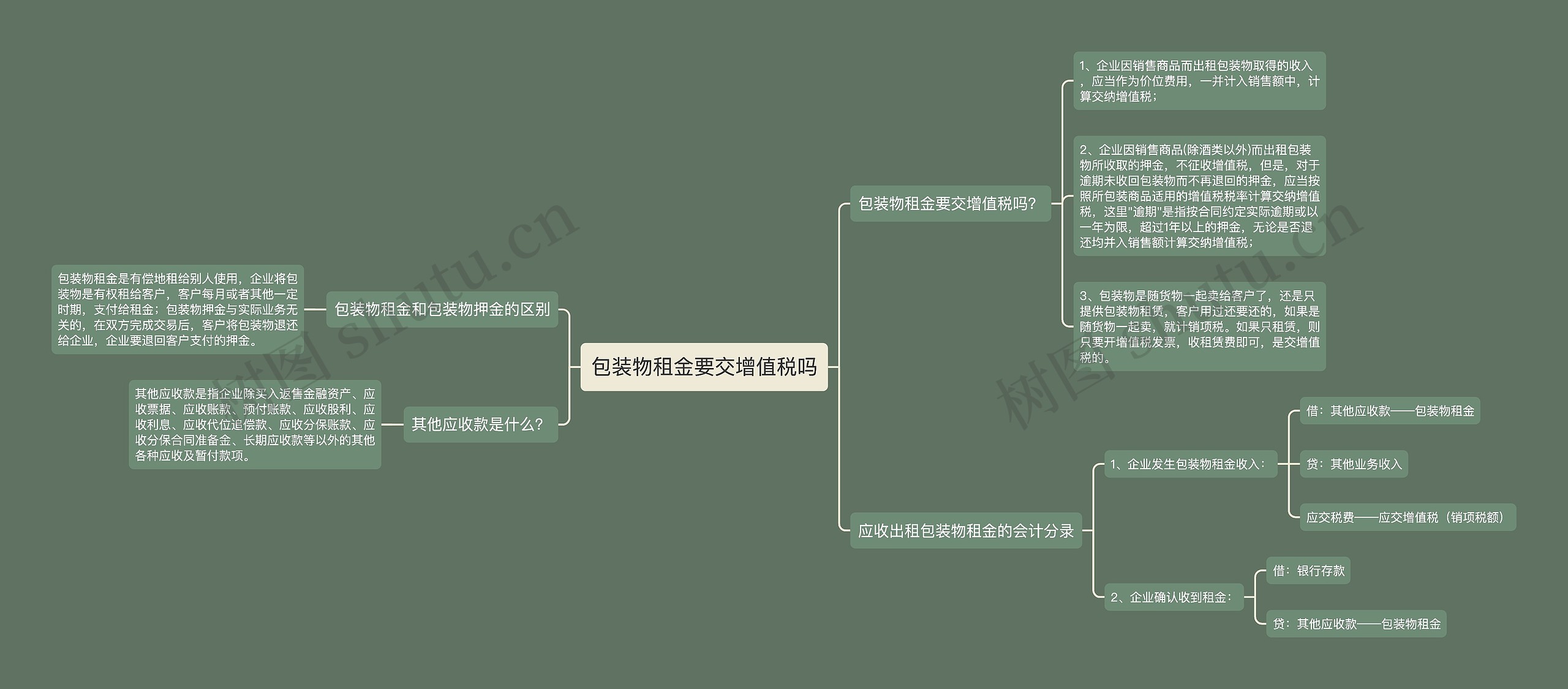 包装物租金要交增值税吗思维导图