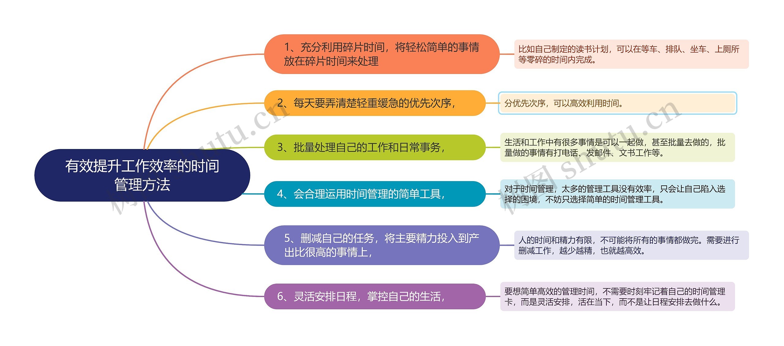 有效提升工作效率的时间管理方法思维导图