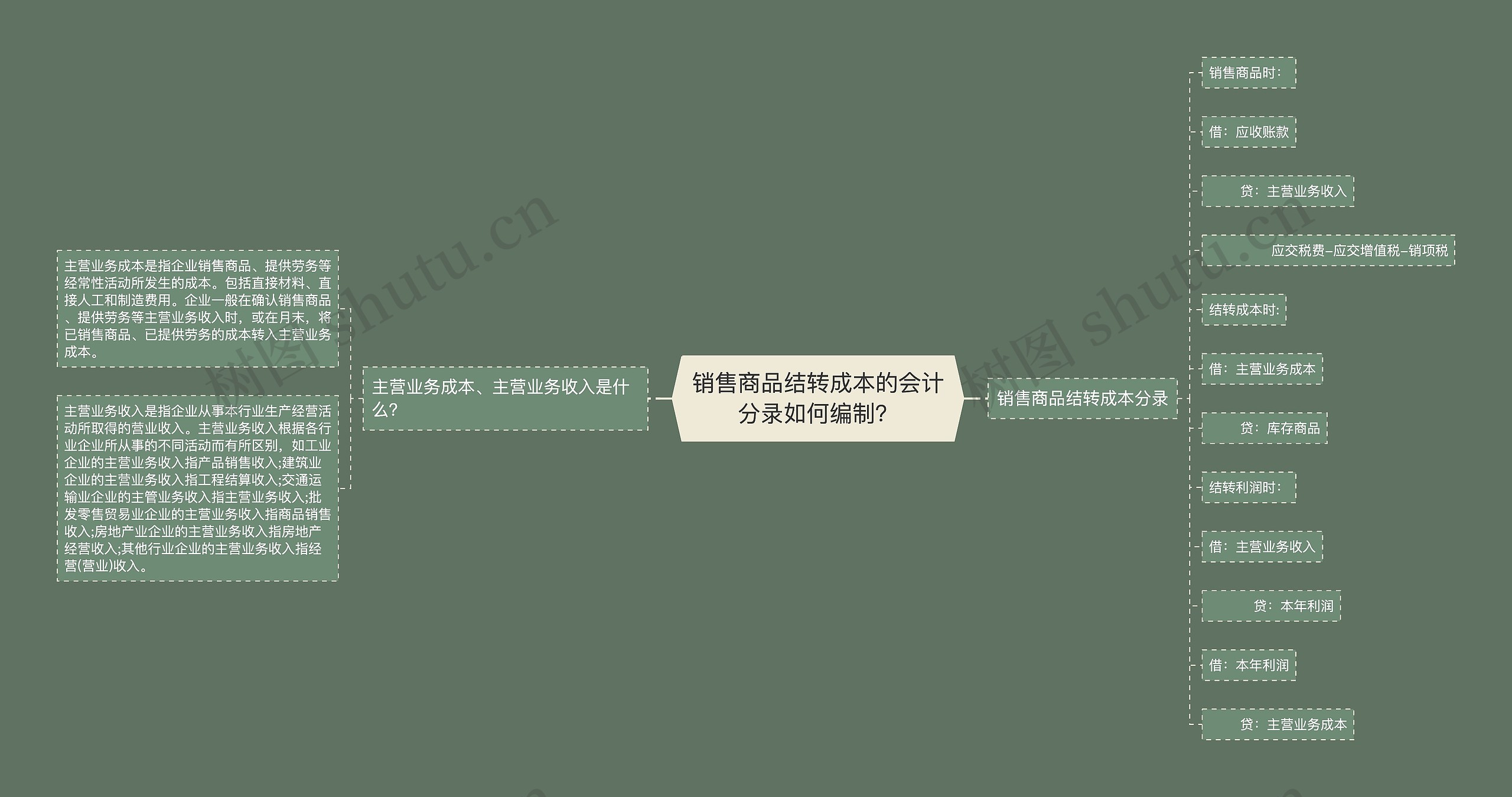 销售商品结转成本的会计分录如何编制?思维导图高清图 销售商品结转成本的会计分录如何编制?思维导图