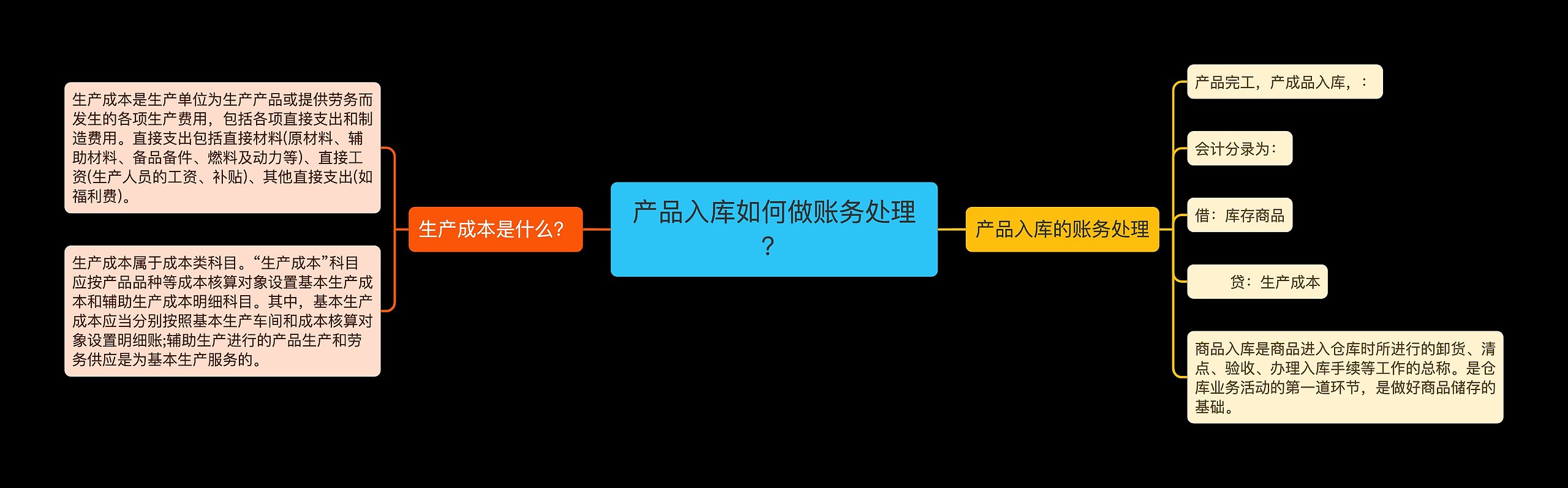 产品入库如何做账务处理？思维导图