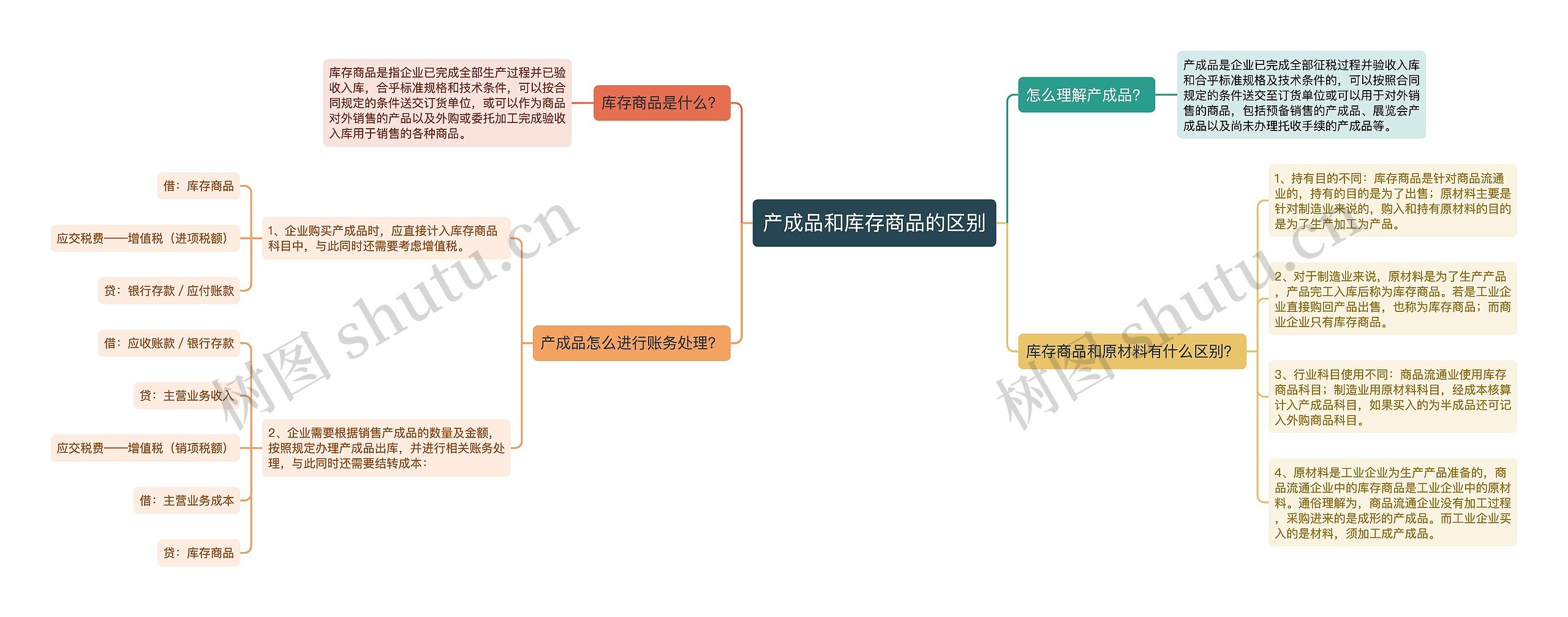 产成品和库存商品的区别