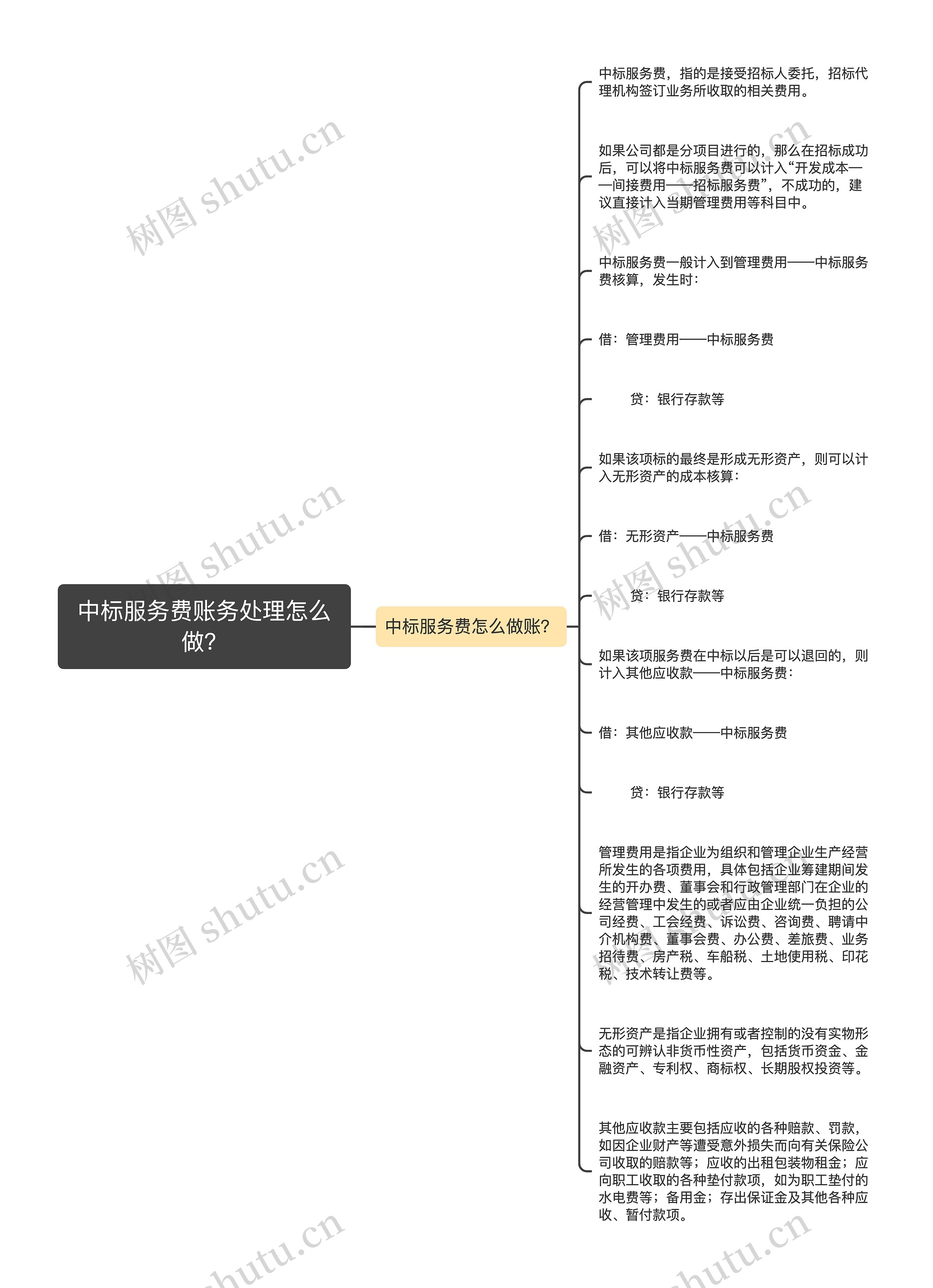 中标服务费账务处理怎么做？思维导图