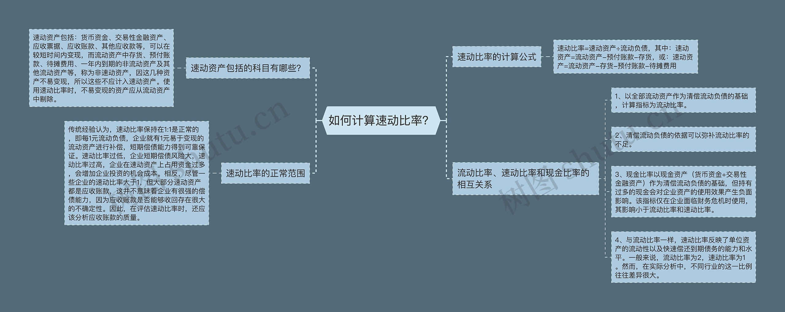 如何计算速动比率？思维导图