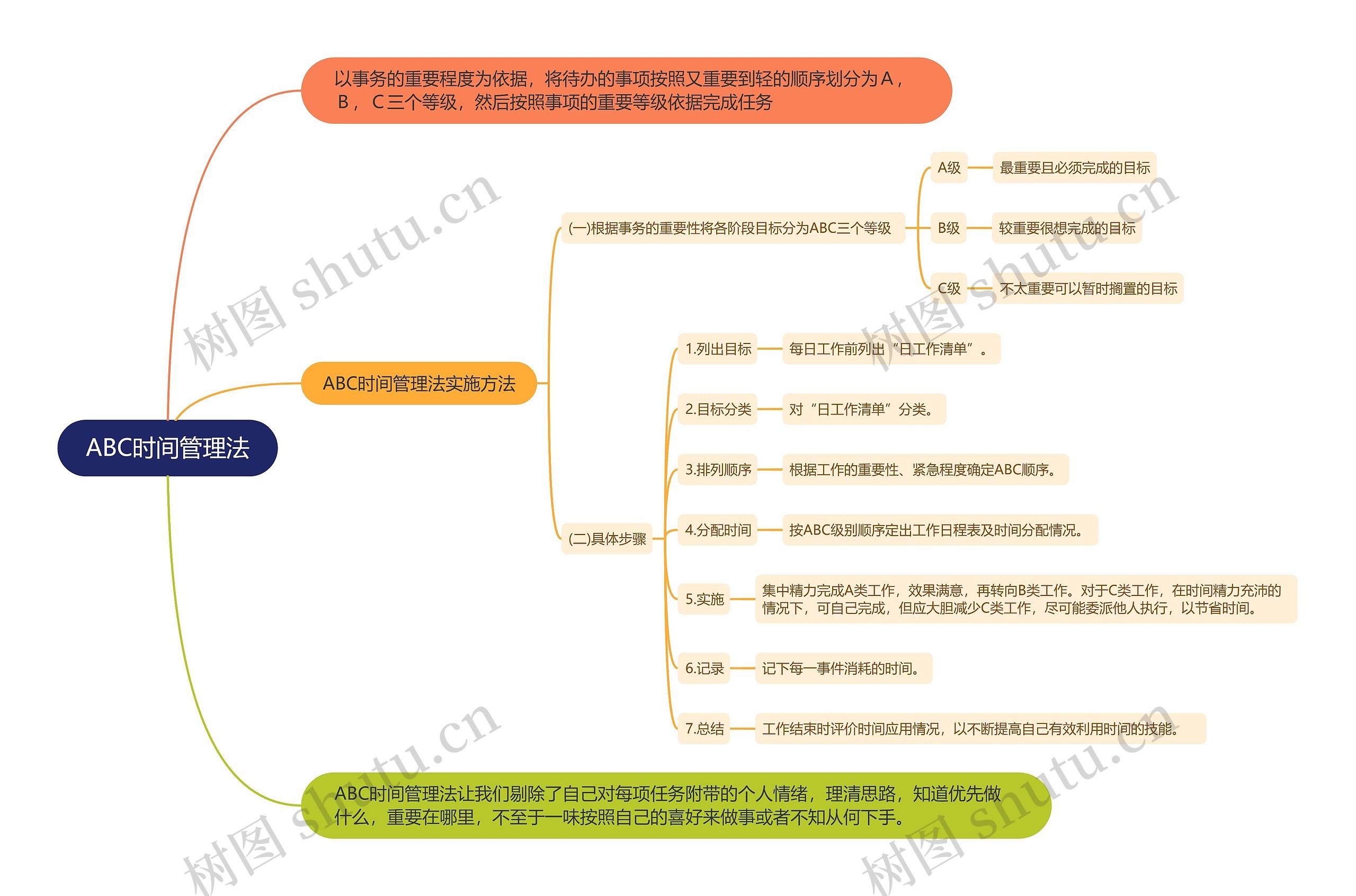 ABC时间管理法