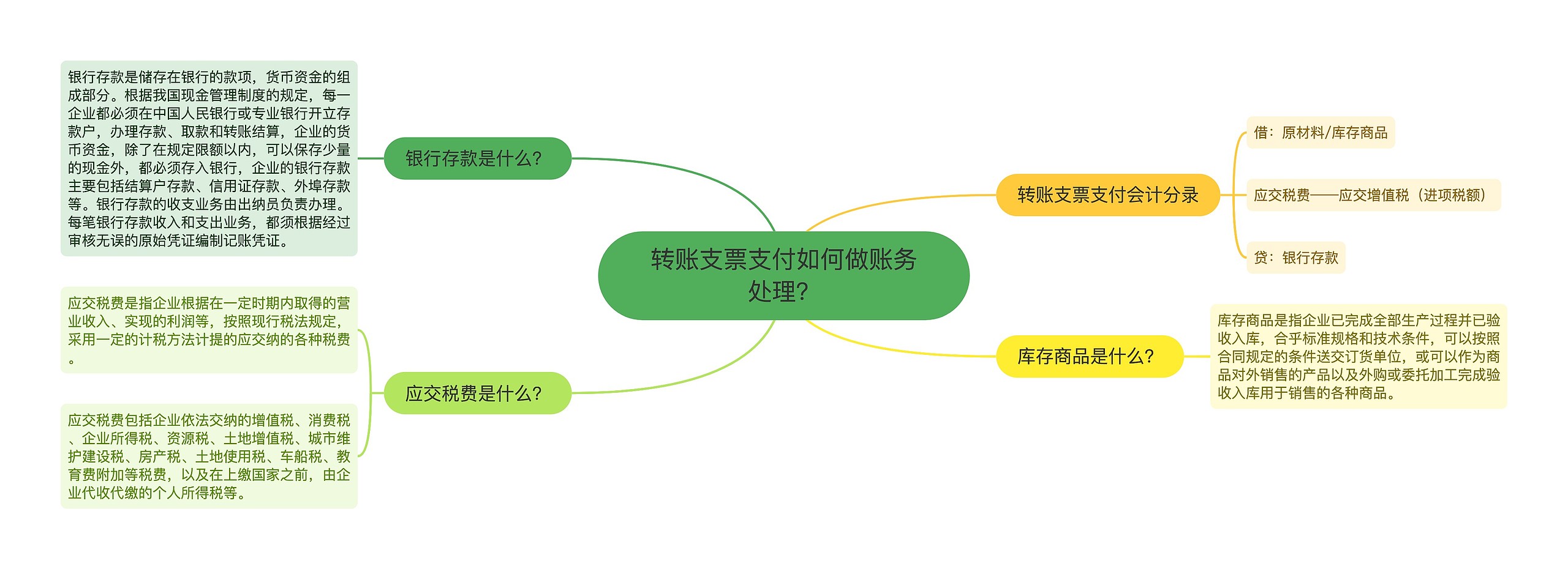 转账支票支付如何做账务处理？思维导图