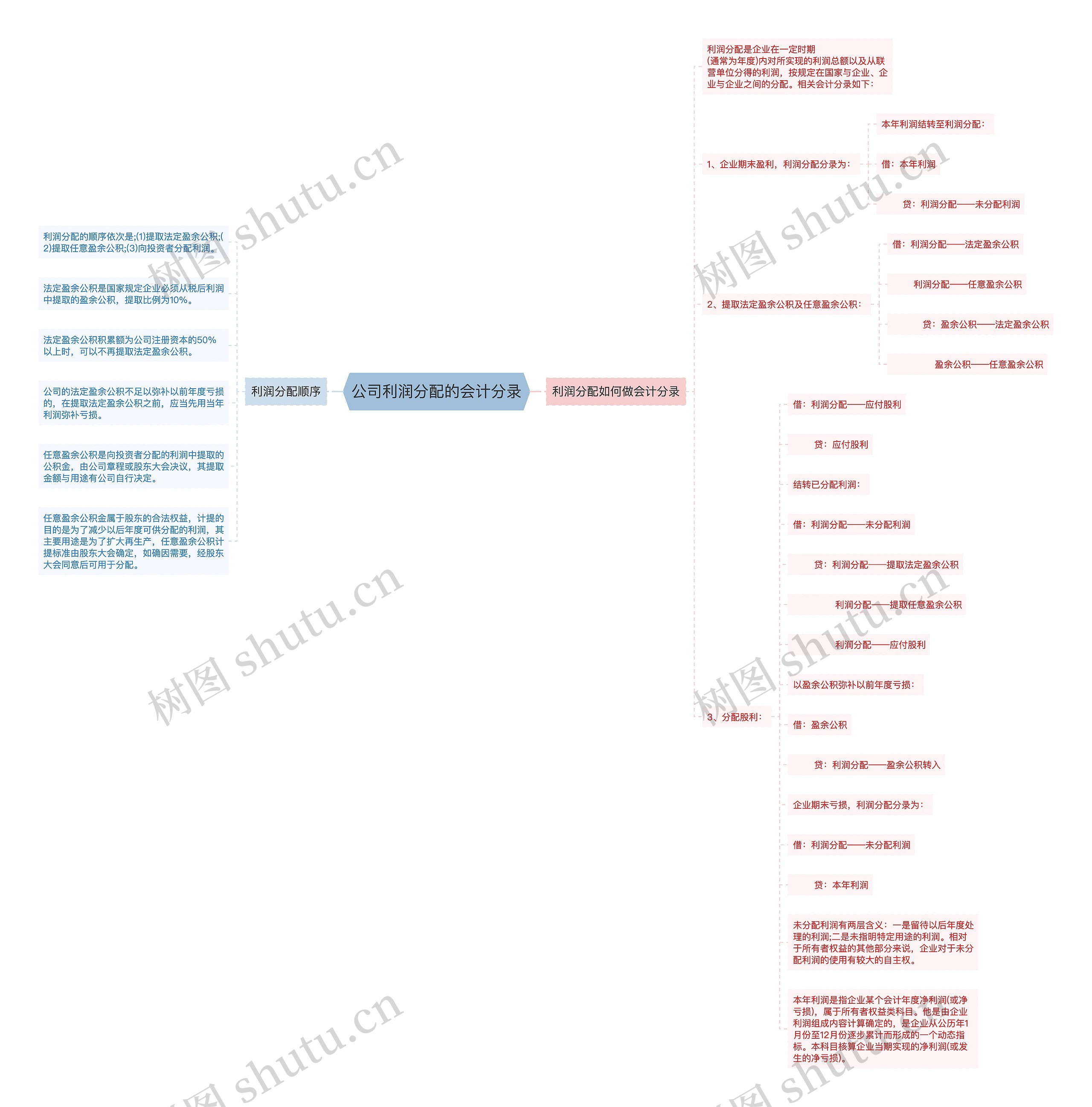 公司利润分配的会计分录思维导图