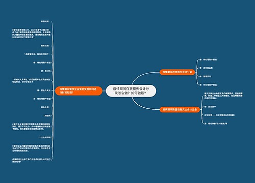 疫情期间存货损失会计分录怎么做？如何做账？思维导图