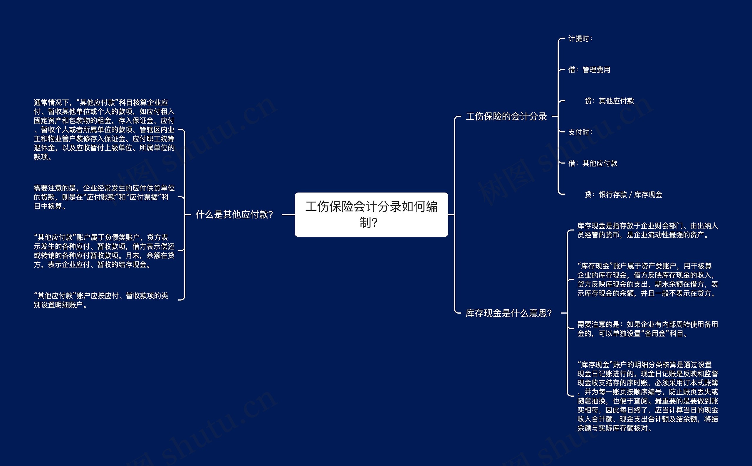 工伤保险会计分录如何编制？思维导图