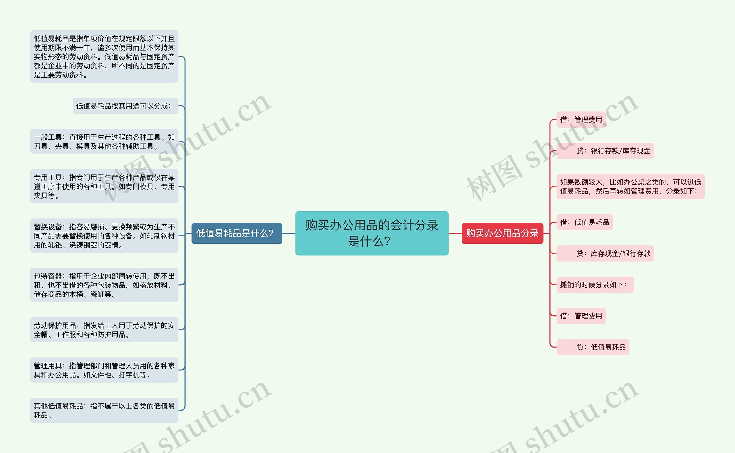 购买办公用品的会计分录是什么？