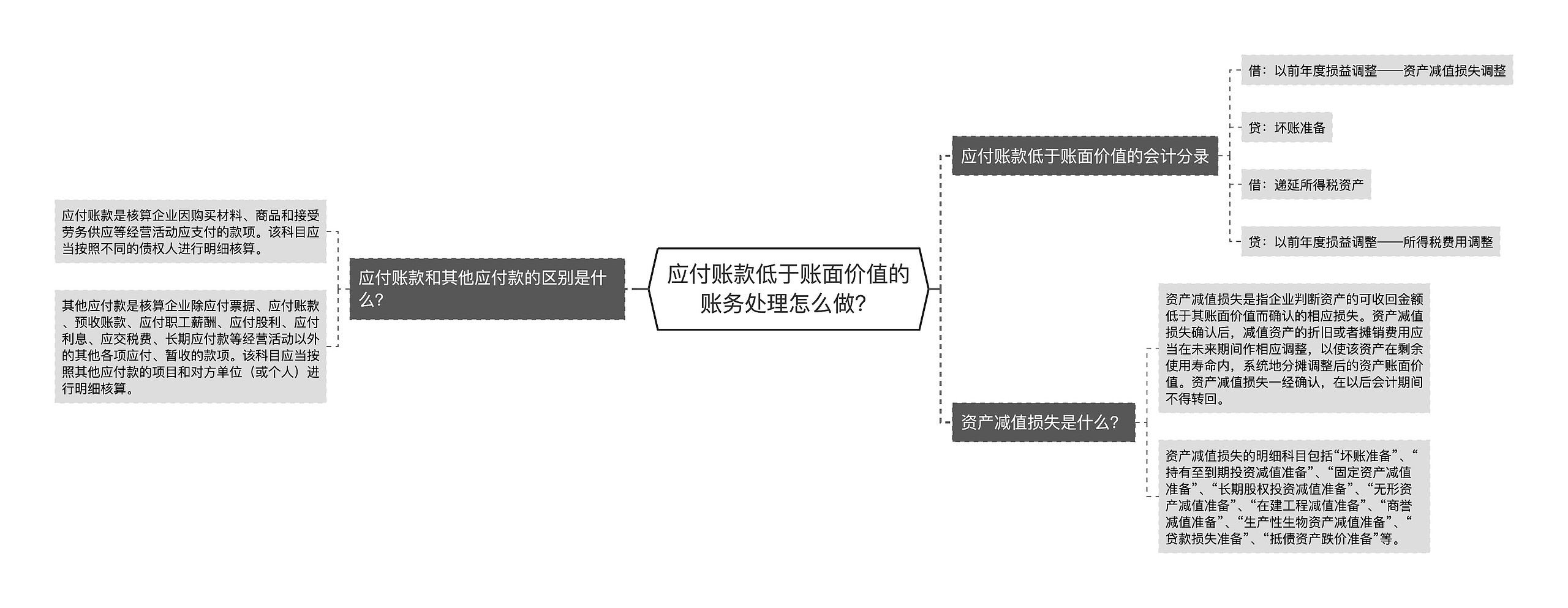 应付账款低于账面价值的账务处理怎么做？思维导图