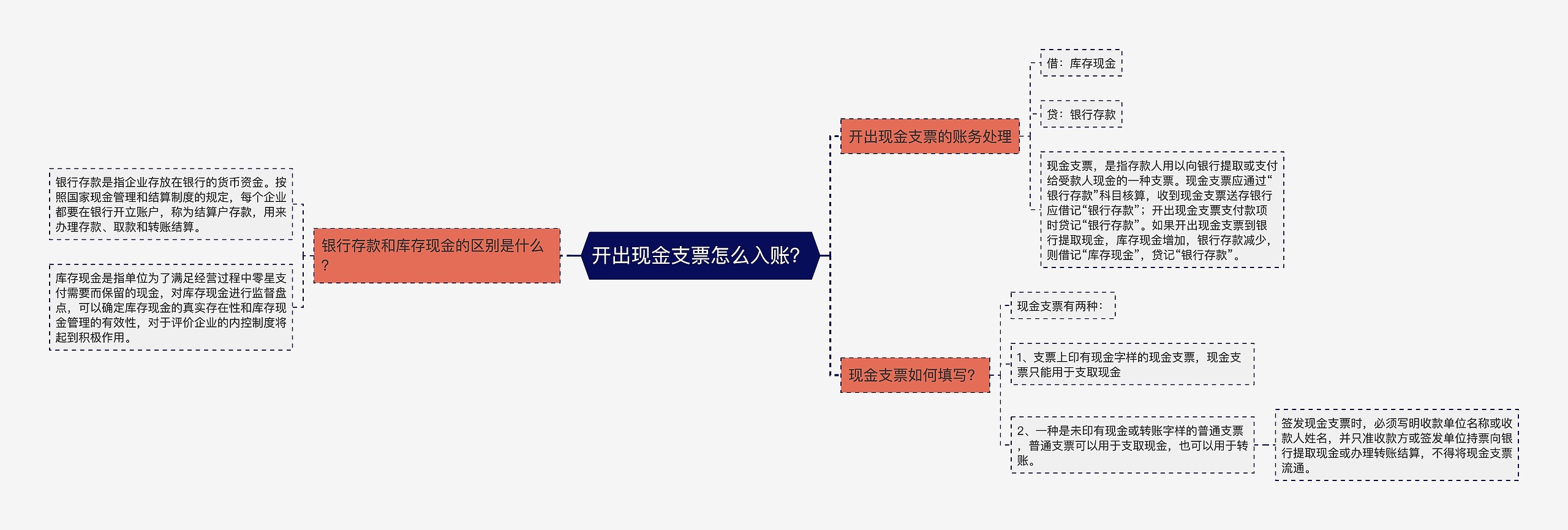 开出现金支票怎么入账？思维导图