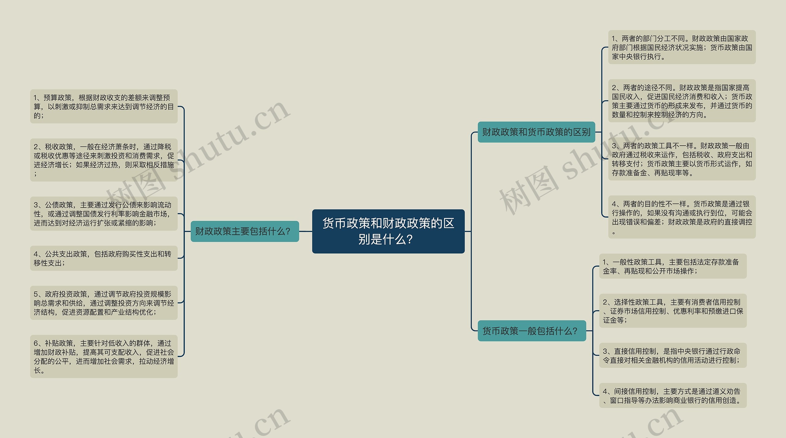 货币政策和财政政策的区别是什么？
