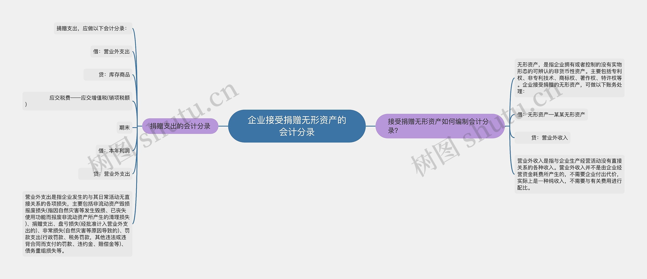 企业接受捐赠无形资产的会计分录