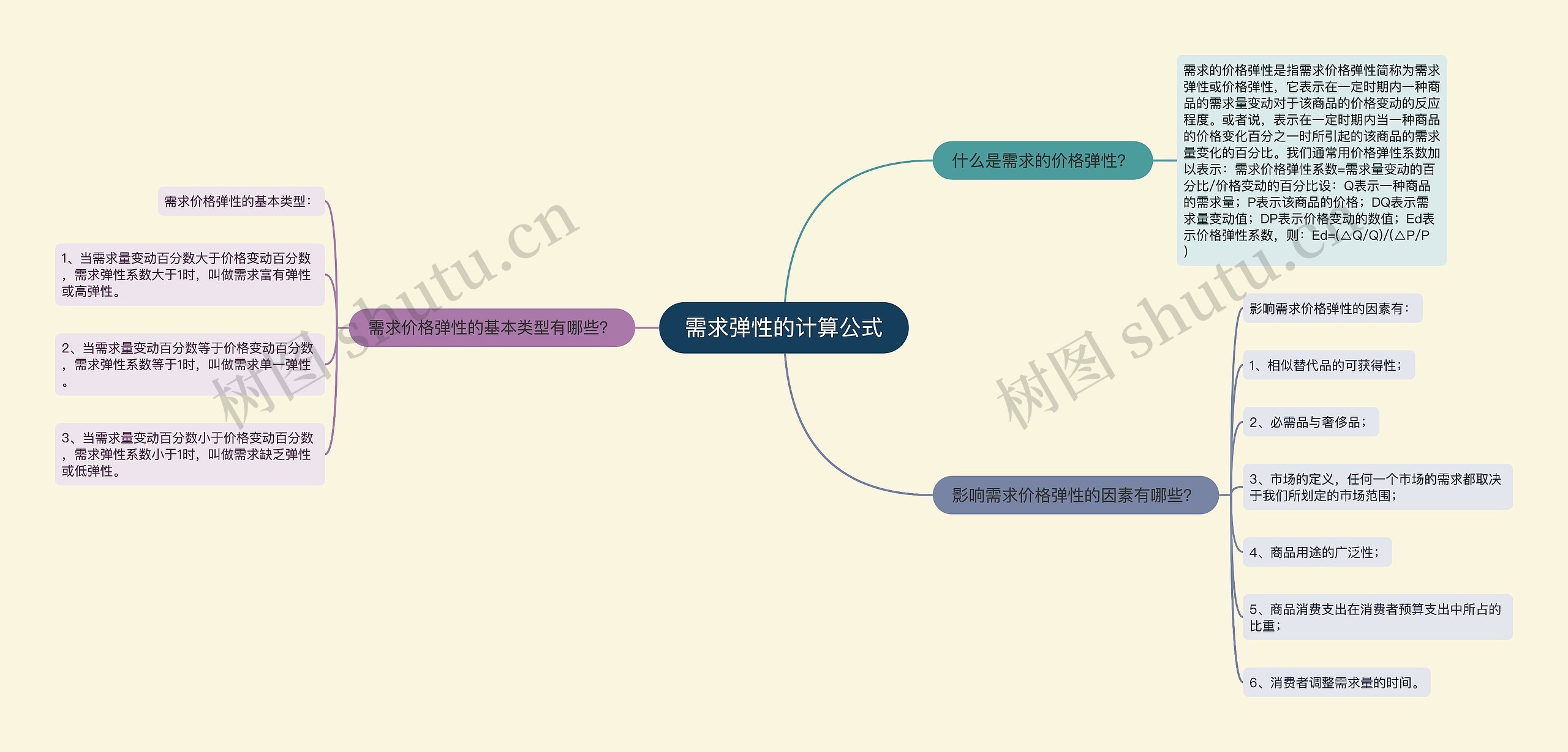 需求弹性的计算公式思维导图