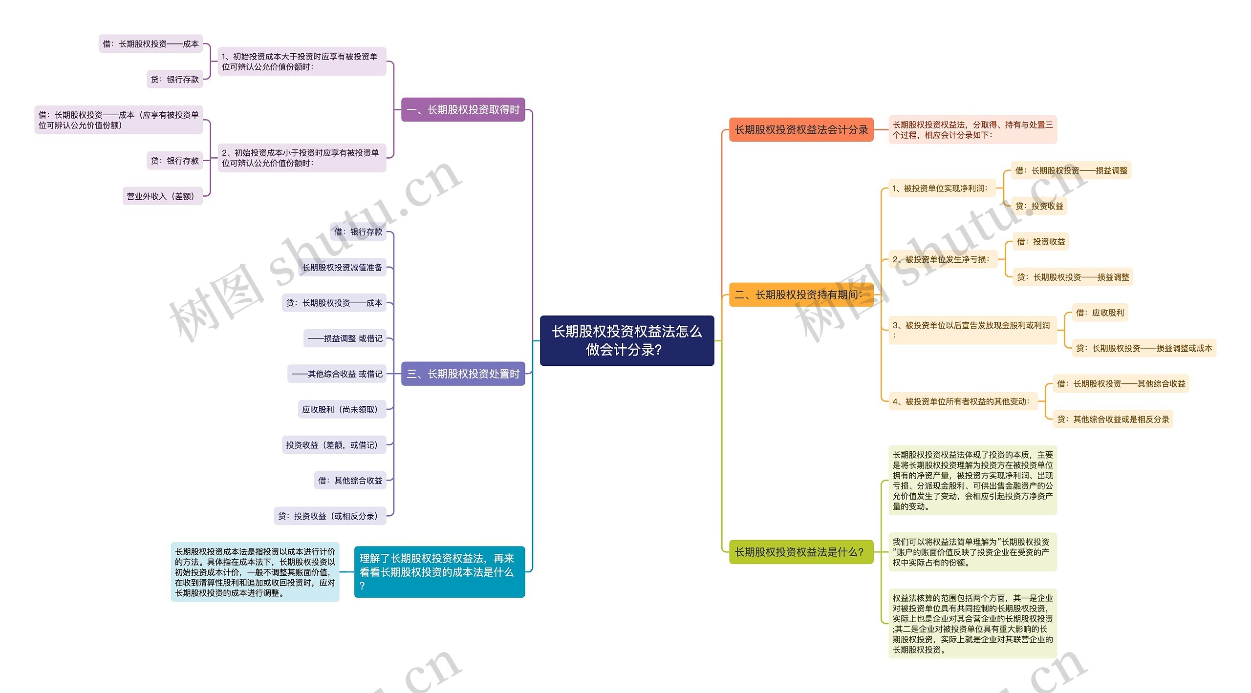 长期股权投资权益法怎么做会计分录？