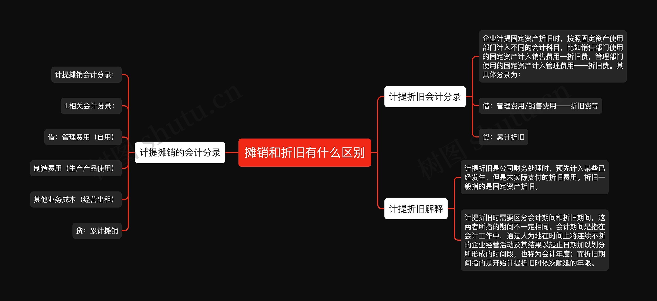 摊销和折旧有什么区别思维导图