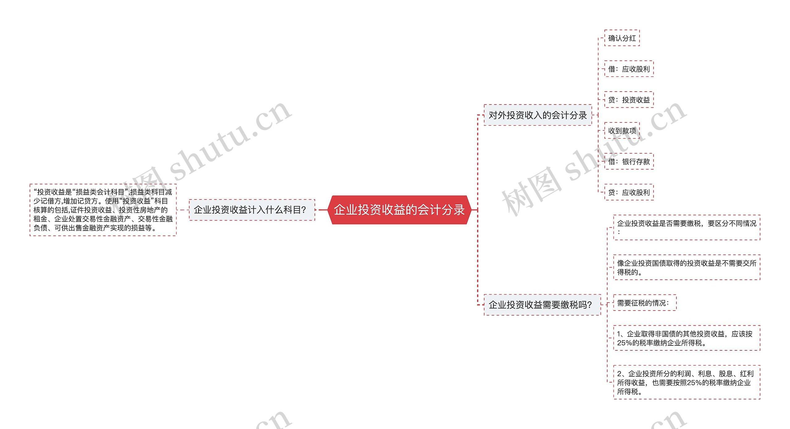 企业投资收益的会计分录