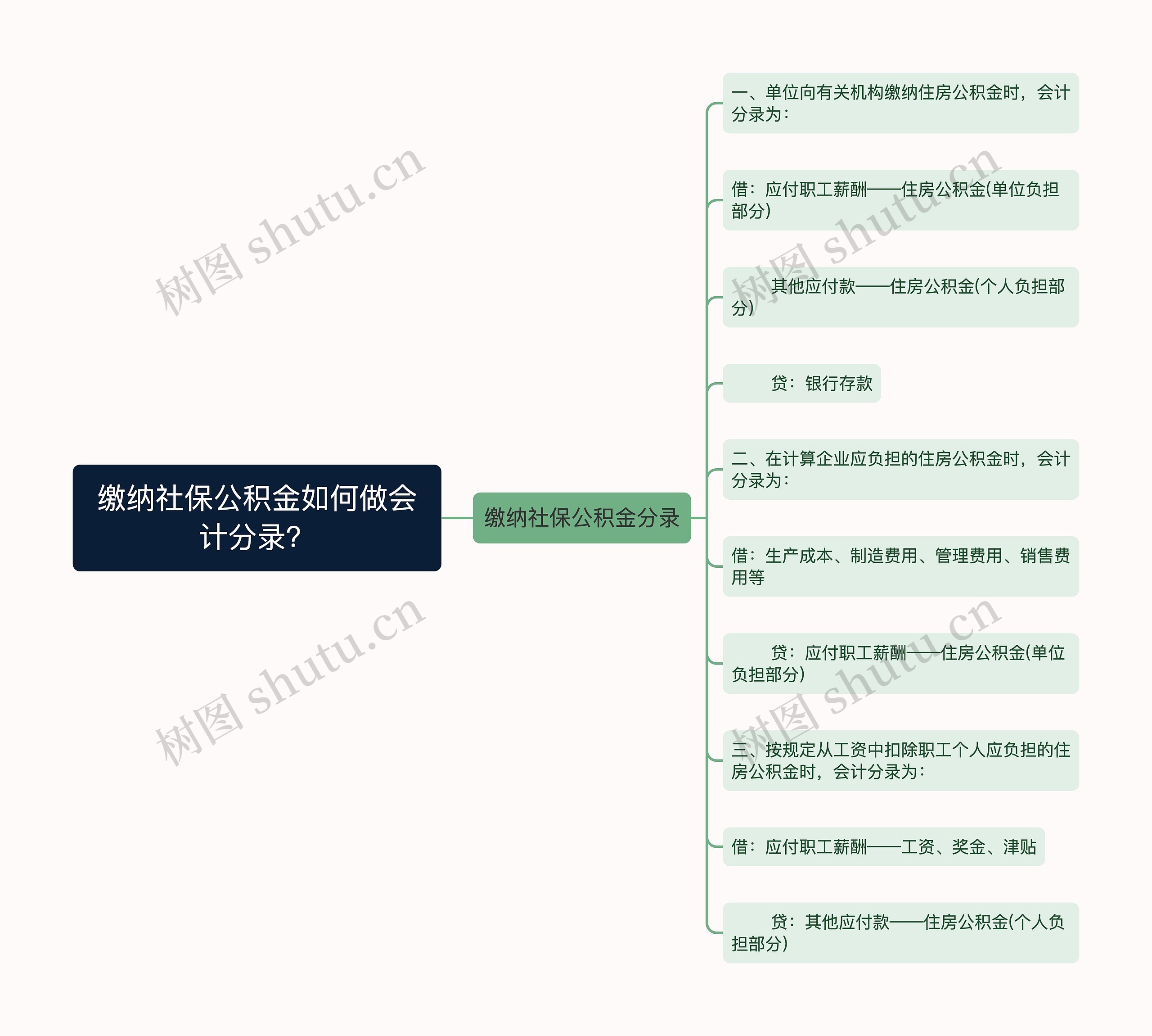 缴纳社保公积金如何做会计分录？思维导图