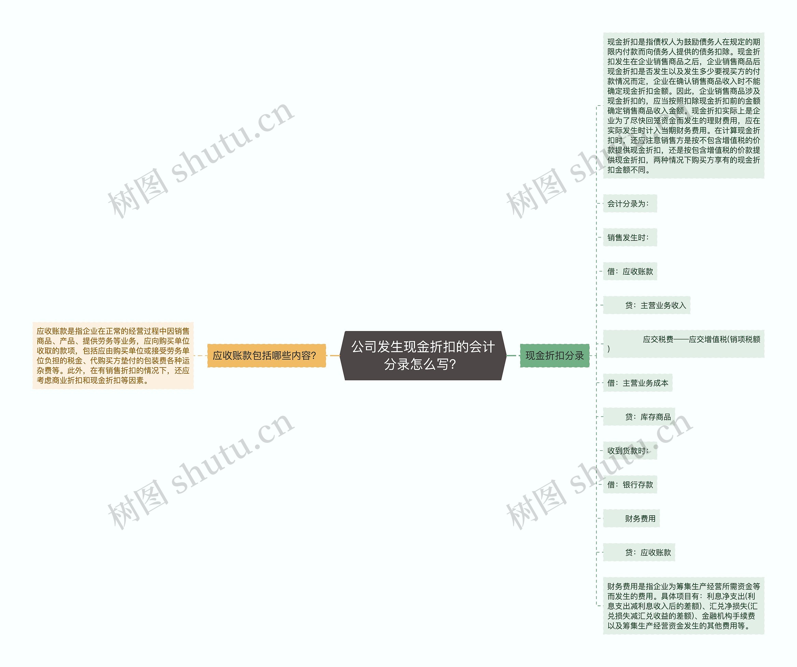 公司发生现金折扣的会计分录怎么写？