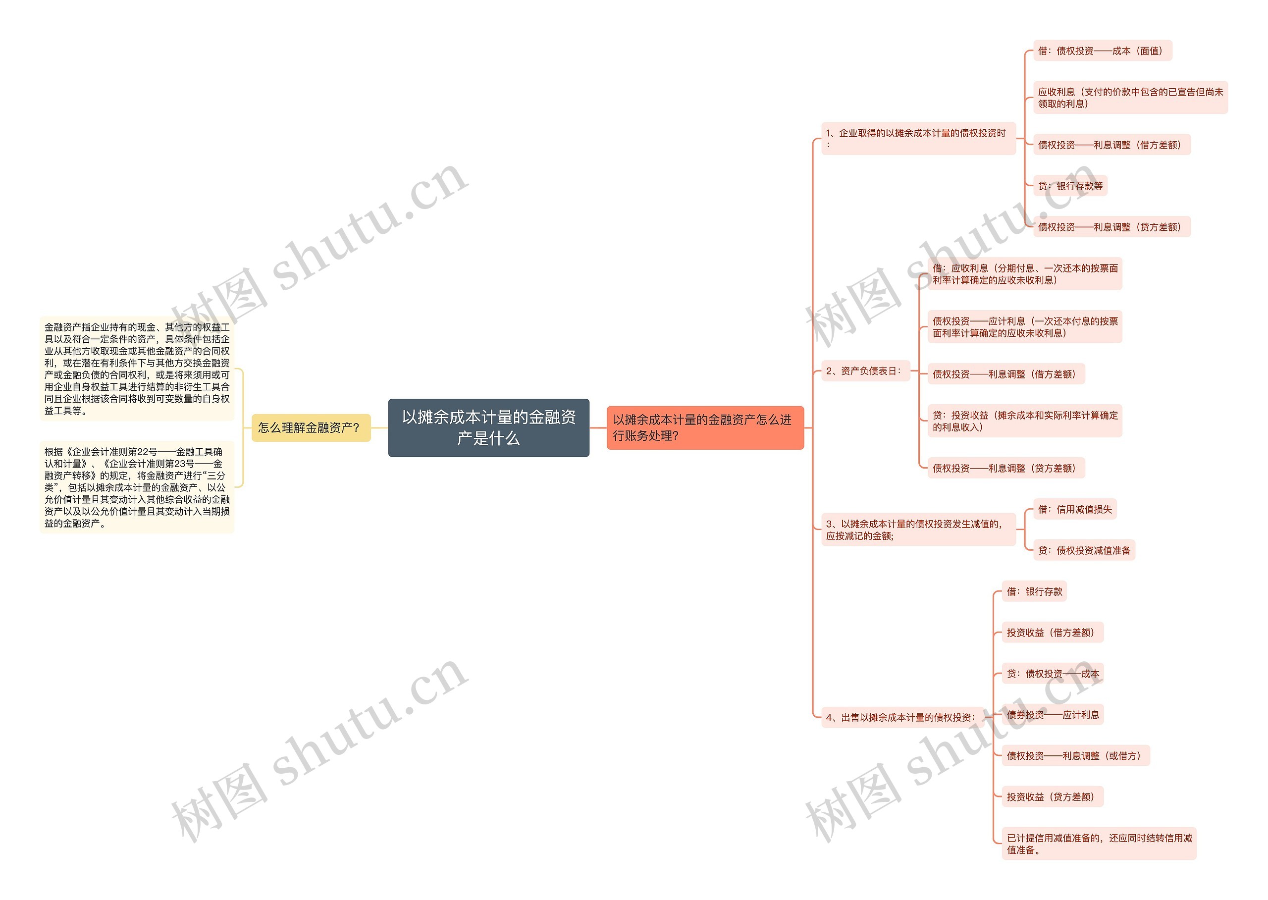 以摊余成本计量的金融资产是什么思维导图