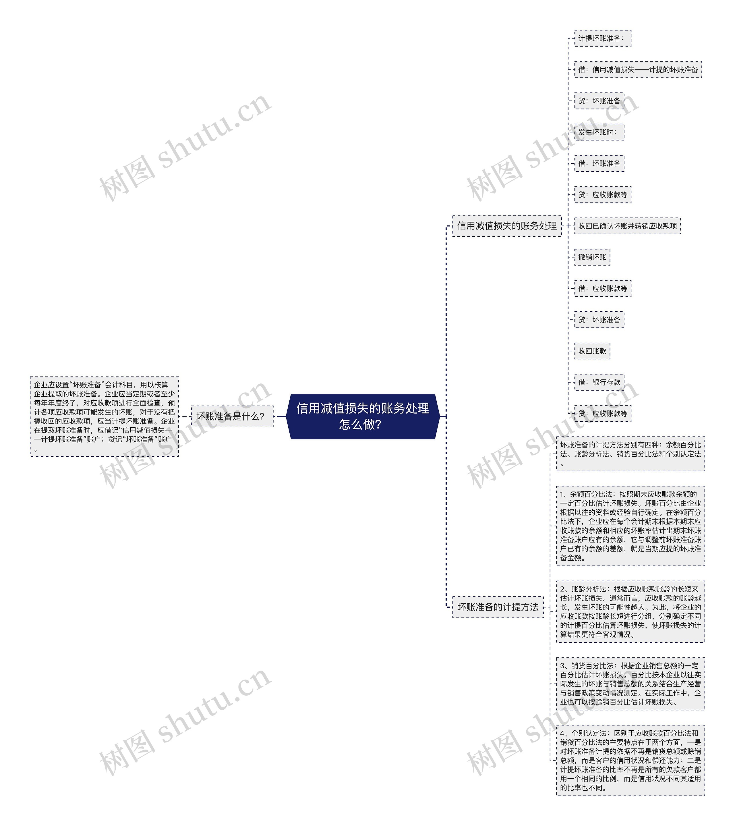 信用减值损失的账务处理怎么做？思维导图