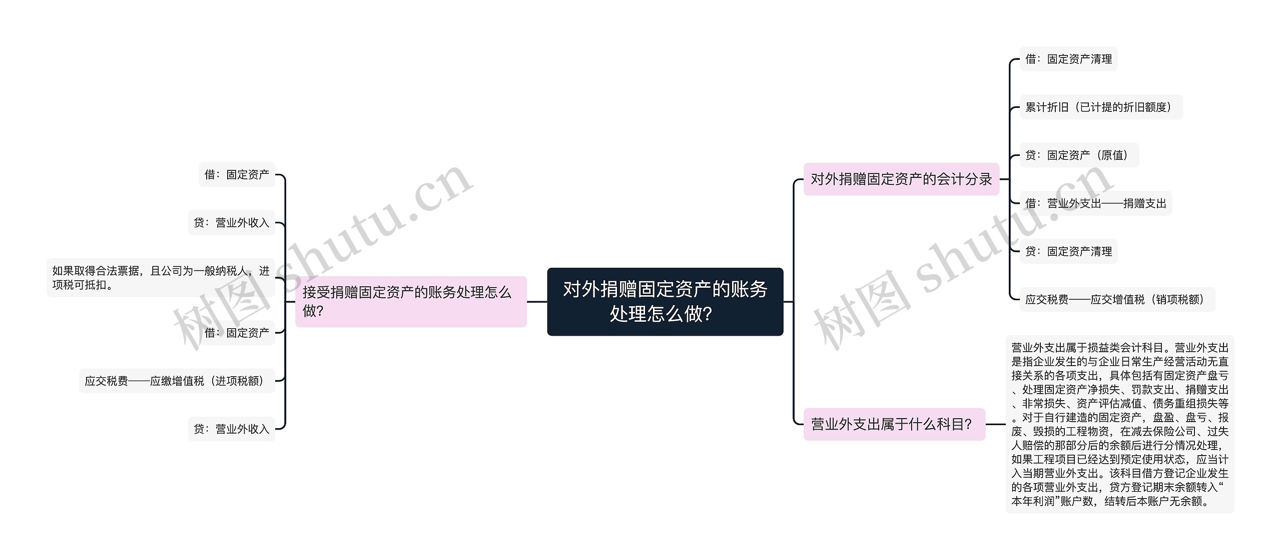 对外捐赠固定资产的账务处理怎么做？