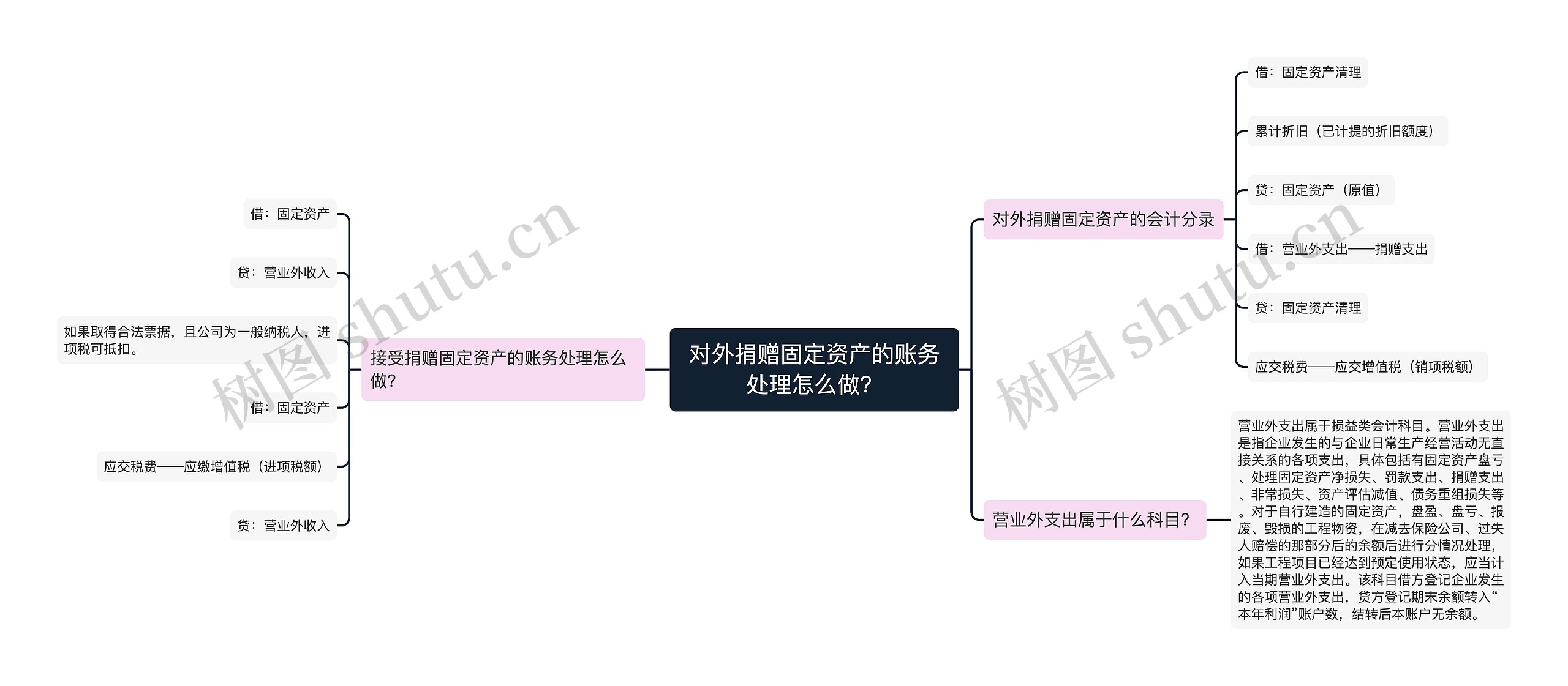 对外捐赠固定资产的账务处理怎么做？思维导图